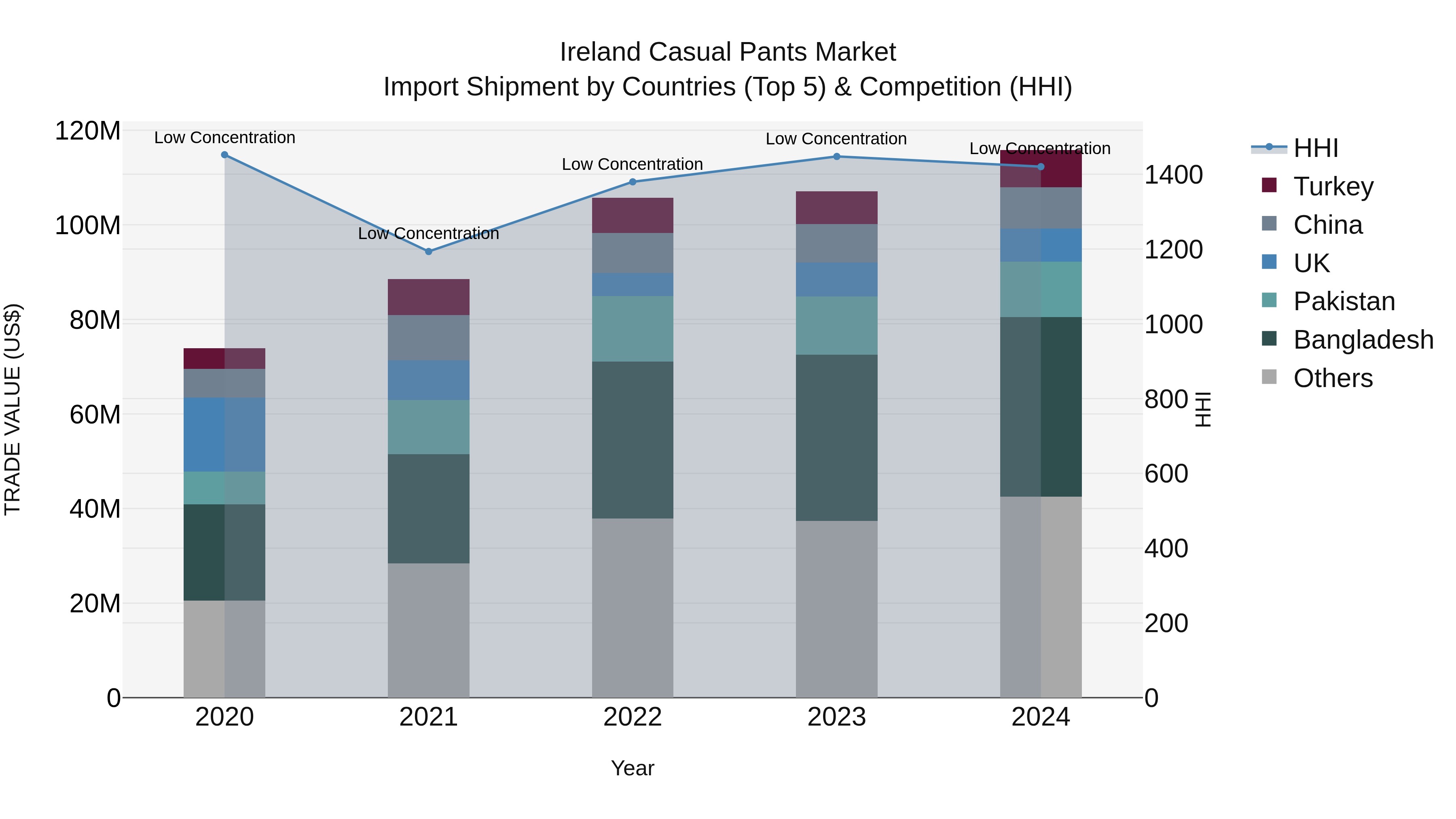 Ireland Casual Pants Market Top 5 Importing Countries and Market Competition (HHI) Analysis