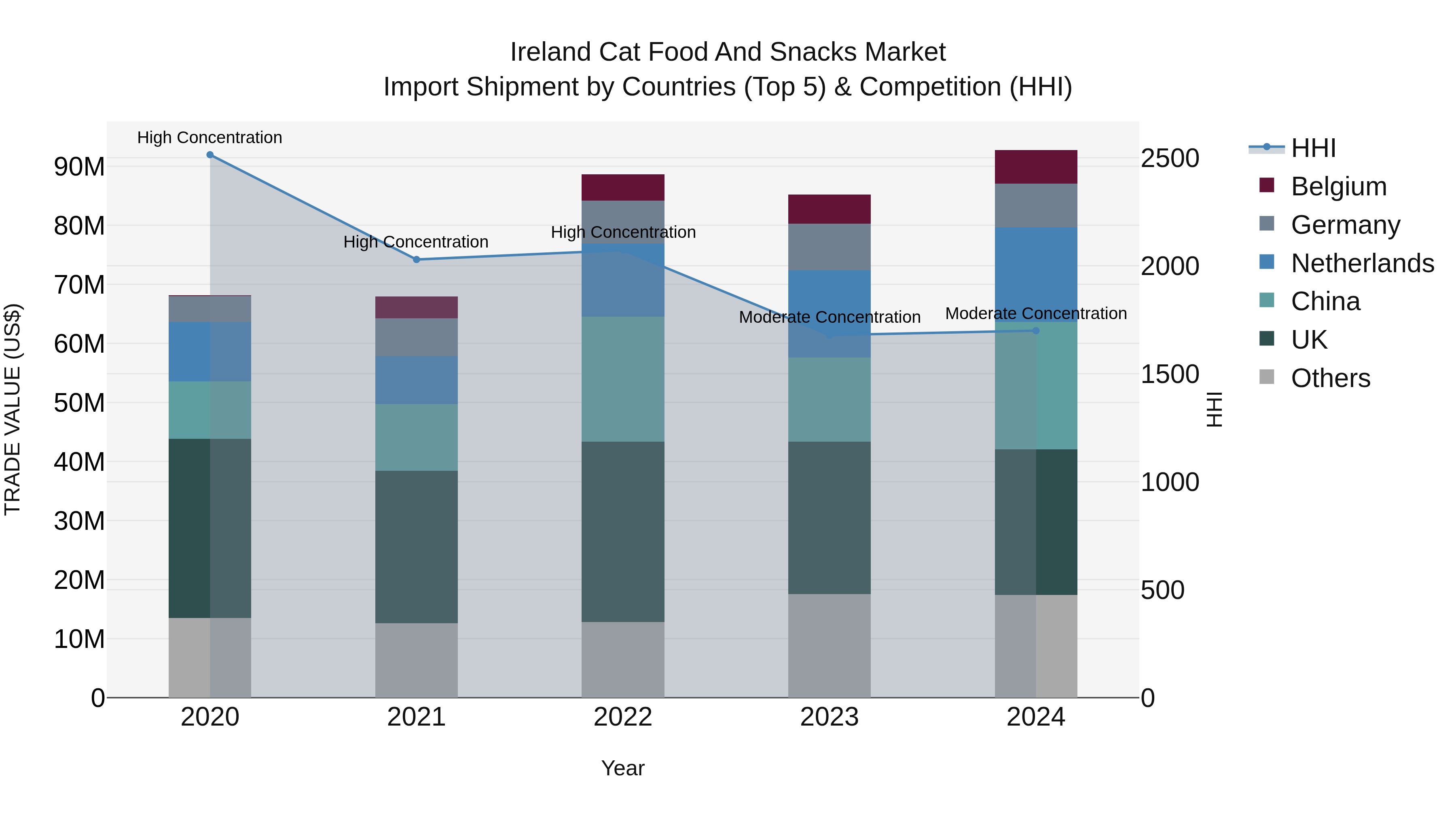 Ireland Cat Food and Snacks Market Top 5 Importing Countries and Market Competition (HHI) Analysis