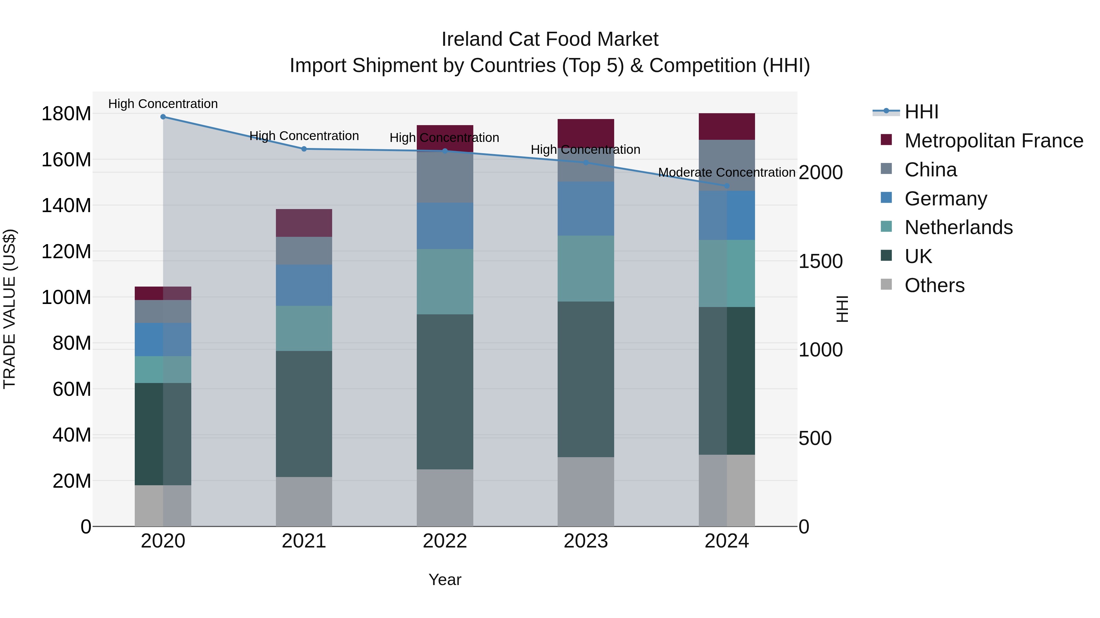 Ireland Cat Food Market Top 5 Importing Countries and Market Competition (HHI) Analysis