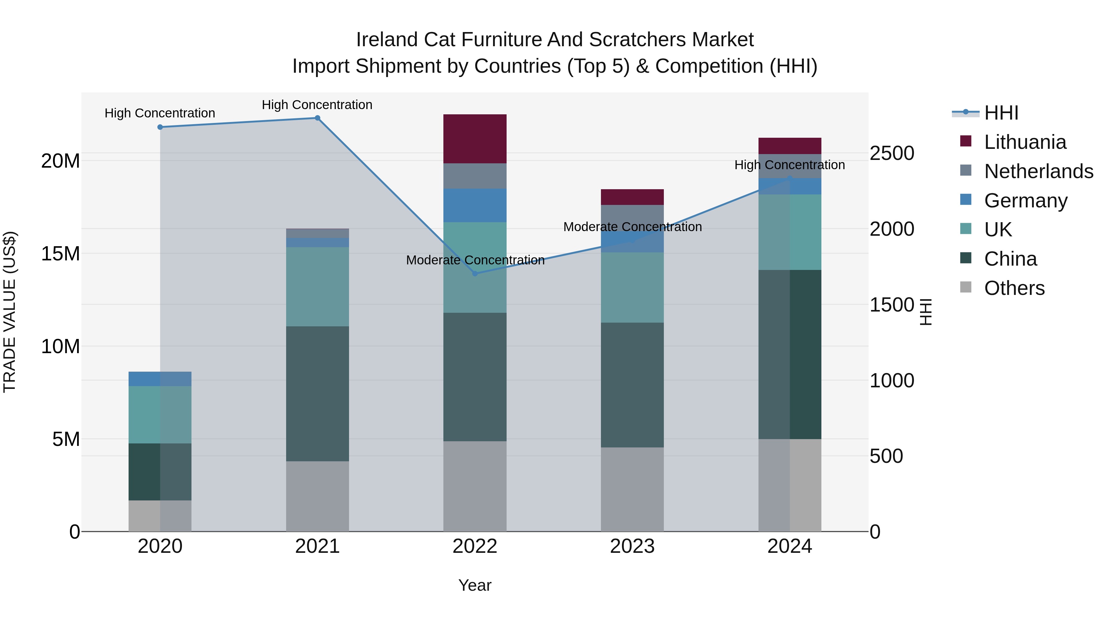 Ireland Cat Furniture and Scratchers Market Top 5 Importing Countries and Market Competition (HHI) Analysis