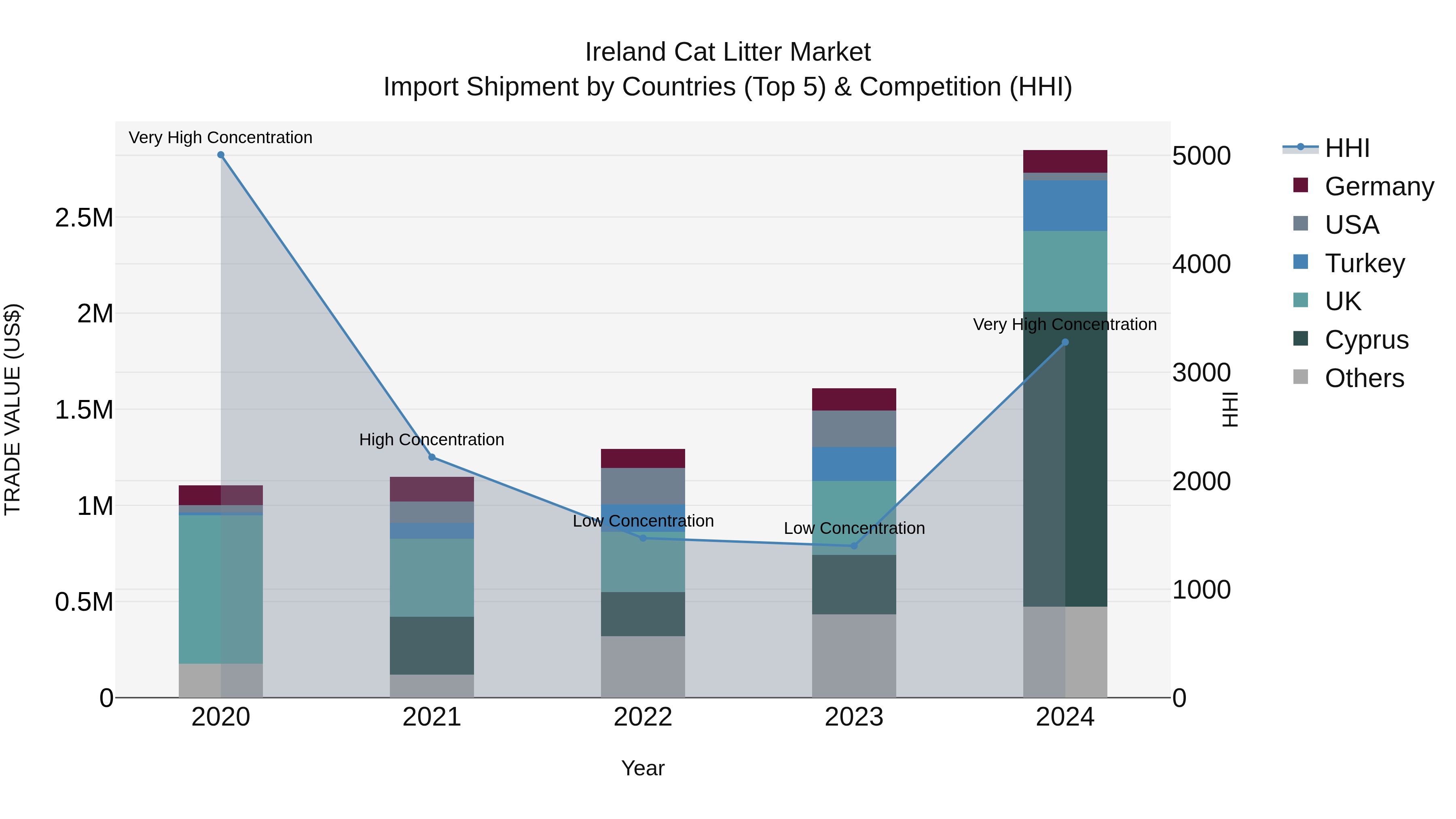 Ireland Cat Litter Market Top 5 Importing Countries and Market Competition (HHI) Analysis
