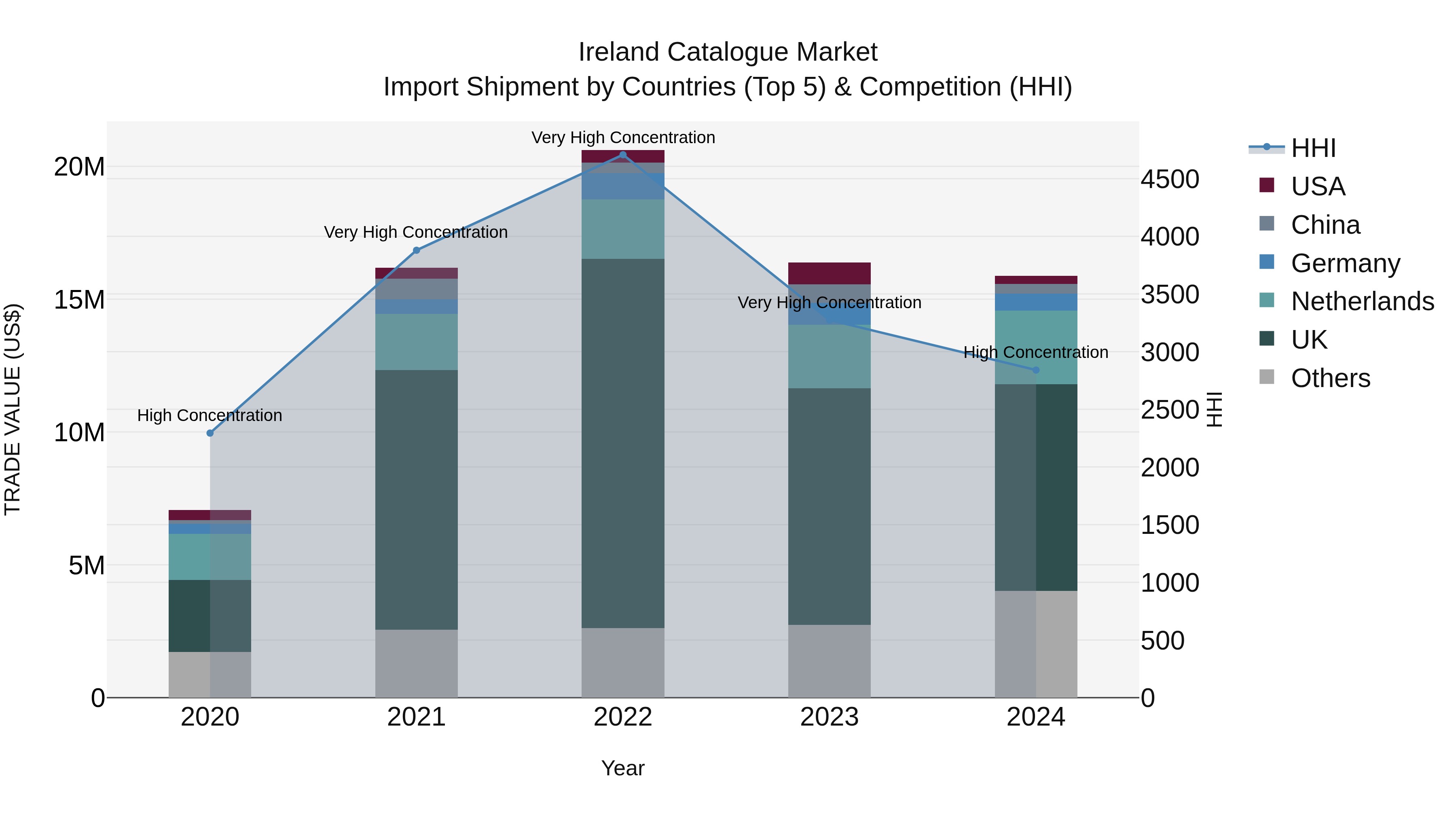 Ireland Catalogue Market Top 5 Importing Countries and Market Competition (HHI) Analysis