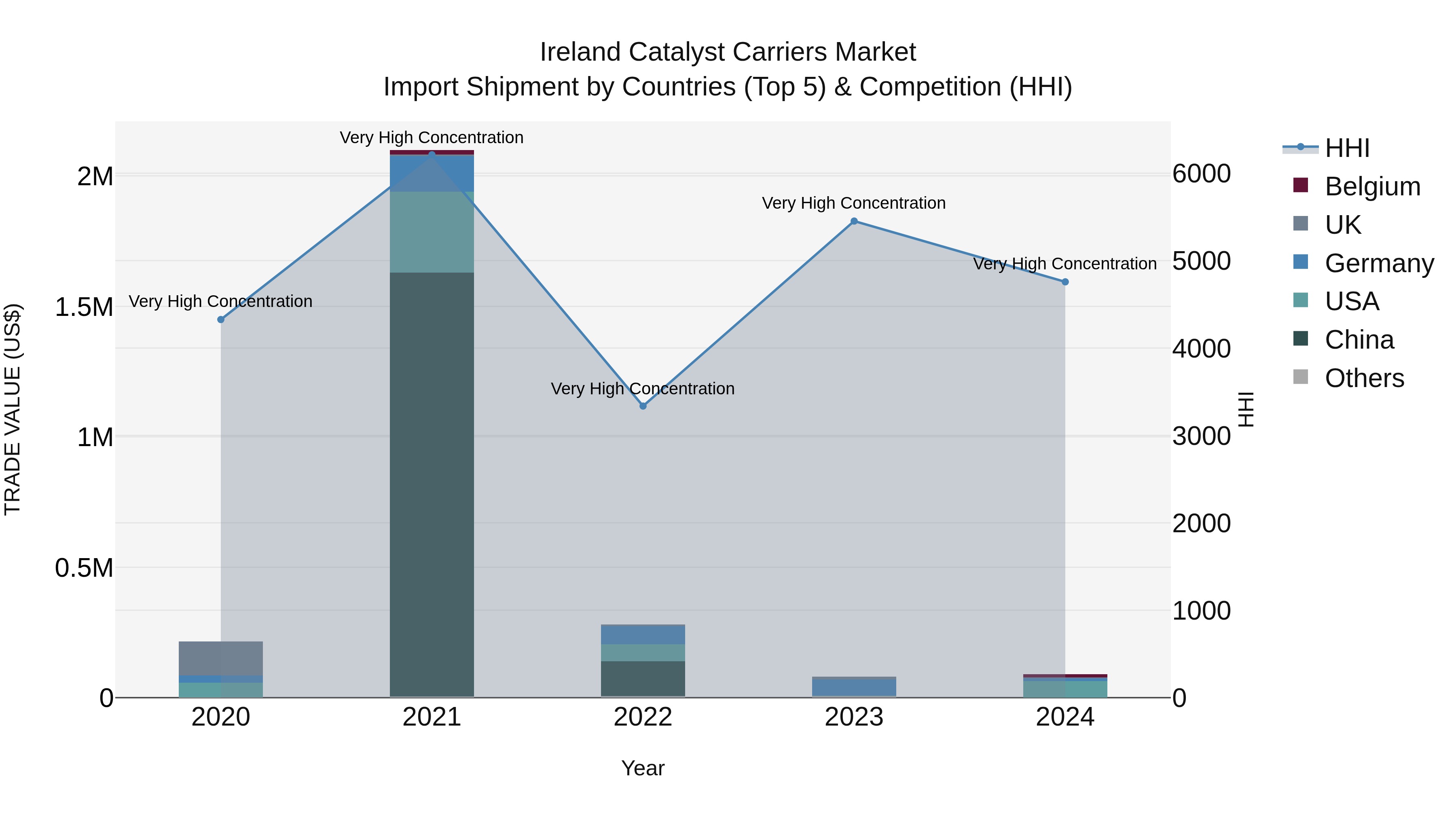 Ireland Catalyst Carriers Market Top 5 Importing Countries and Market Competition (HHI) Analysis