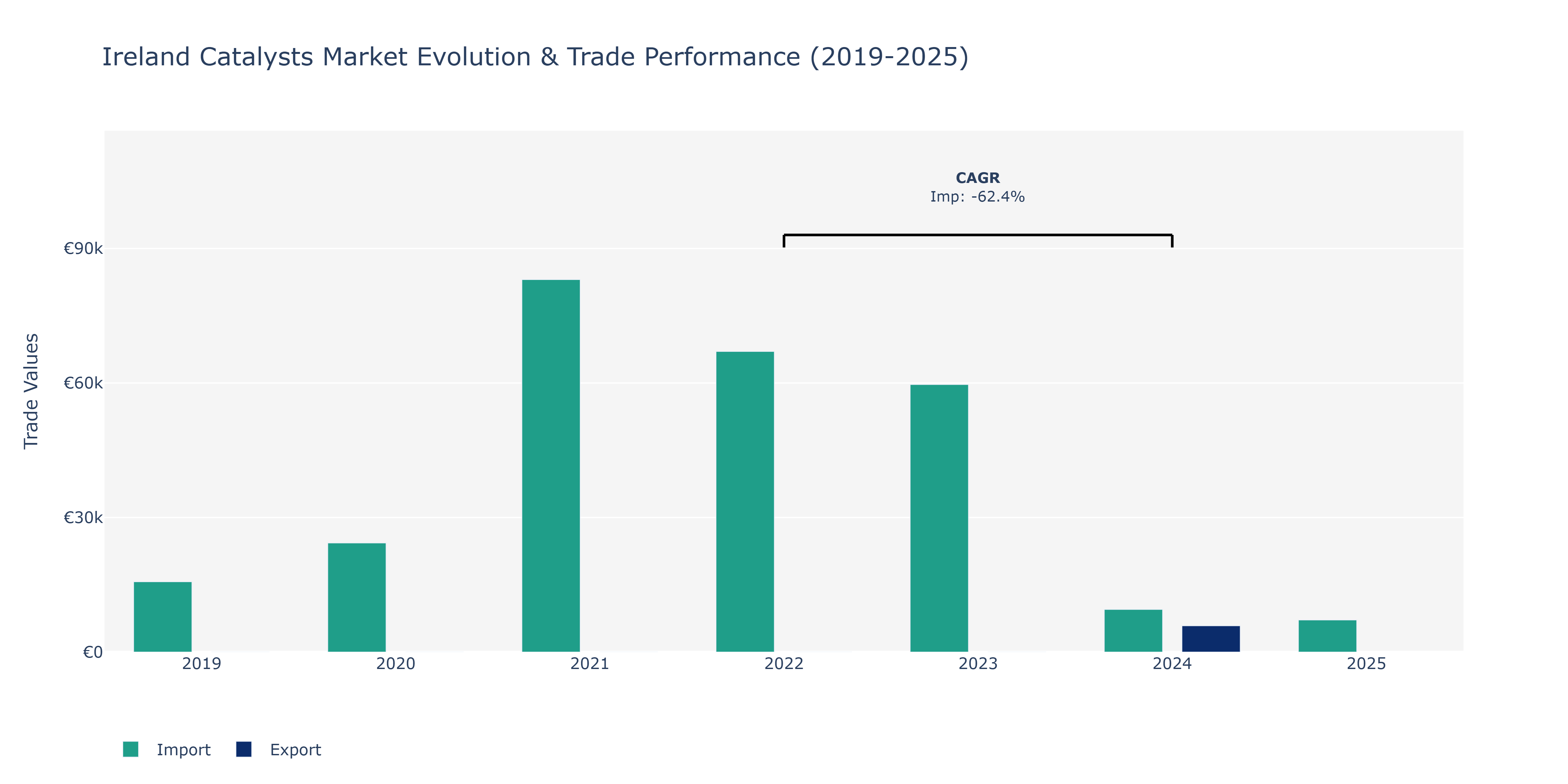 Ireland Catalysts Market: Production & Trade Performance (2019-2025)