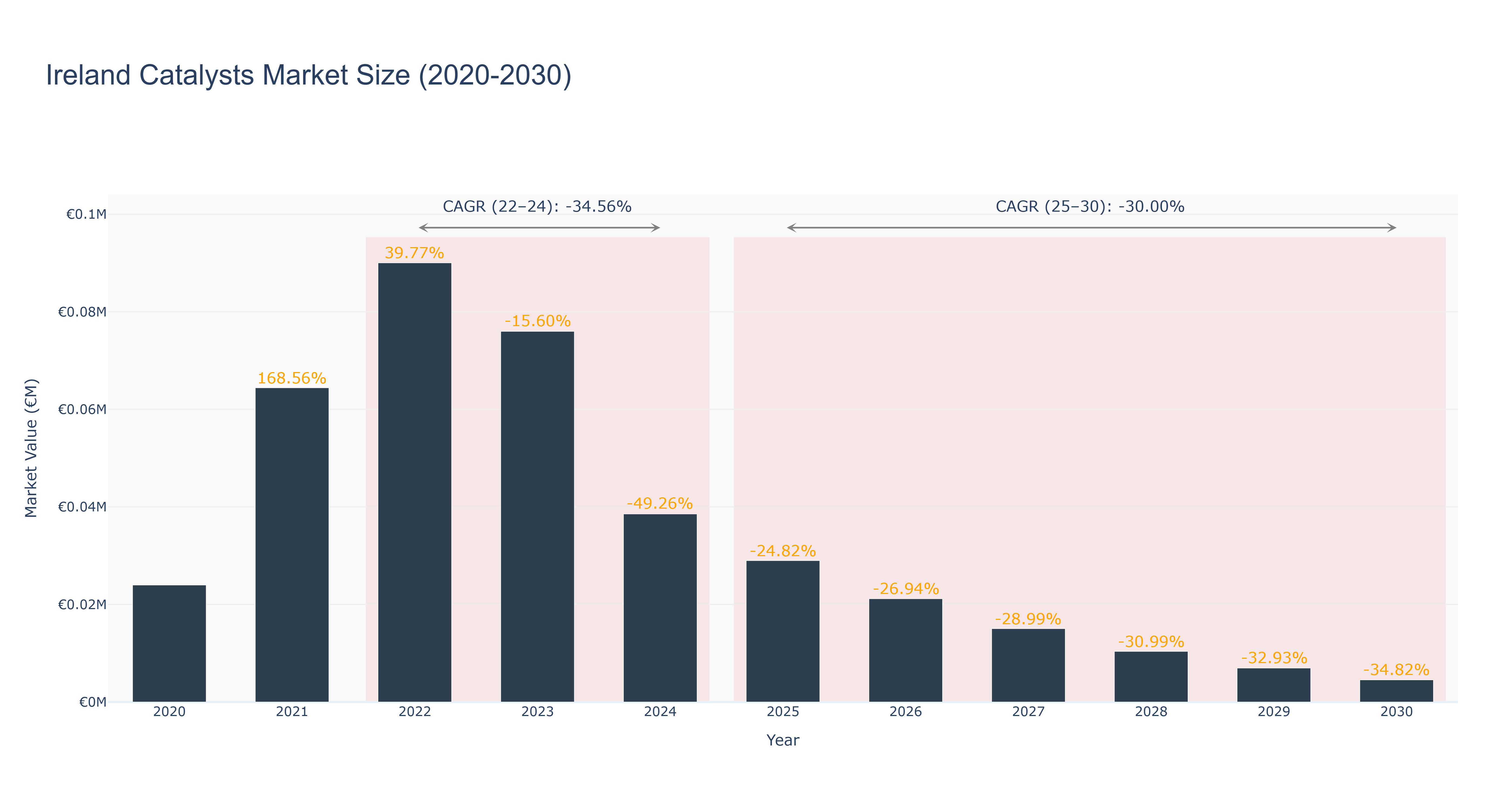 Ireland Catalysts Market Size (2020-2030)