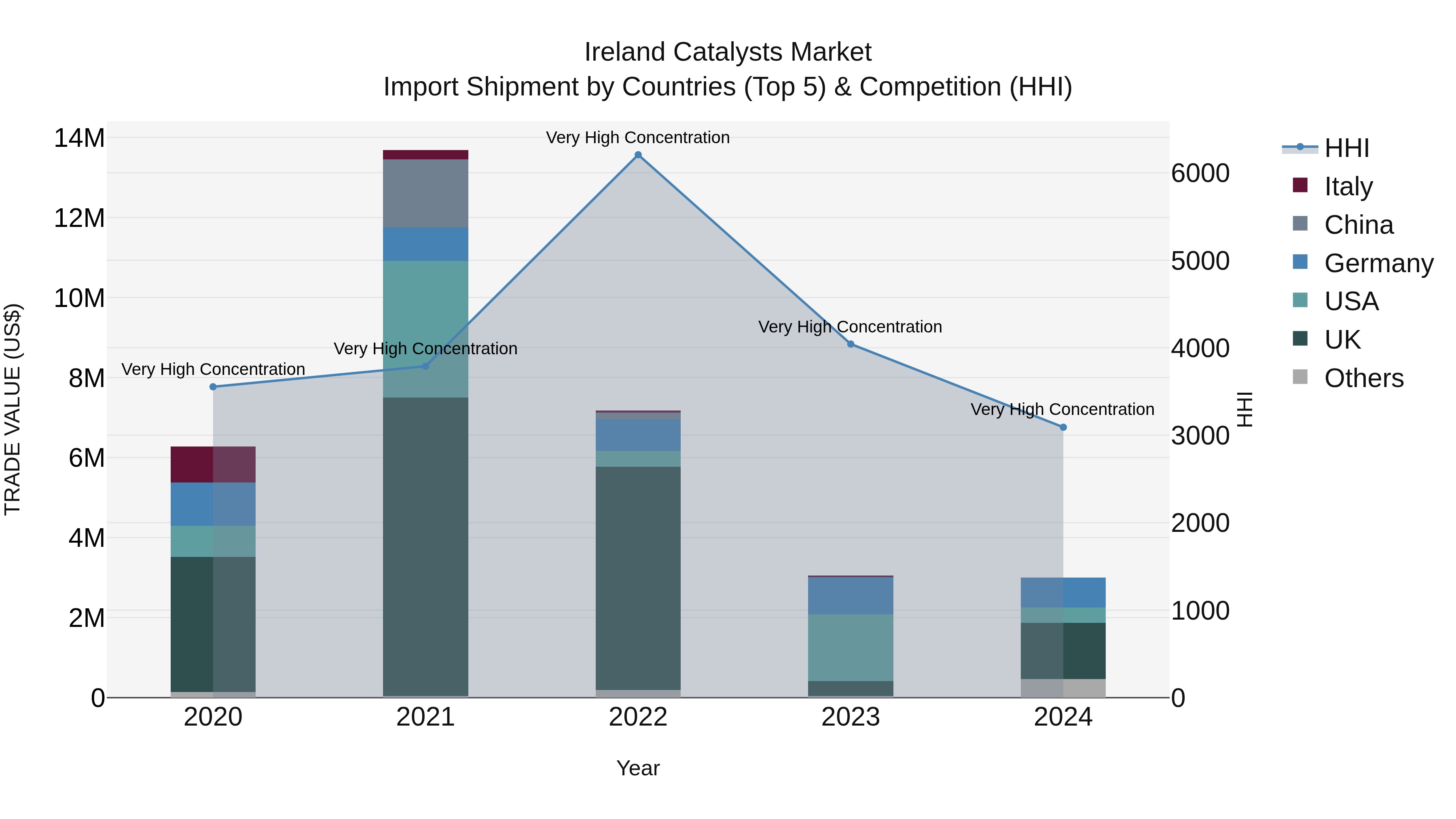 Ireland Catalysts Market Top 5 Importing Countries and Market Competition (HHI) Analysis