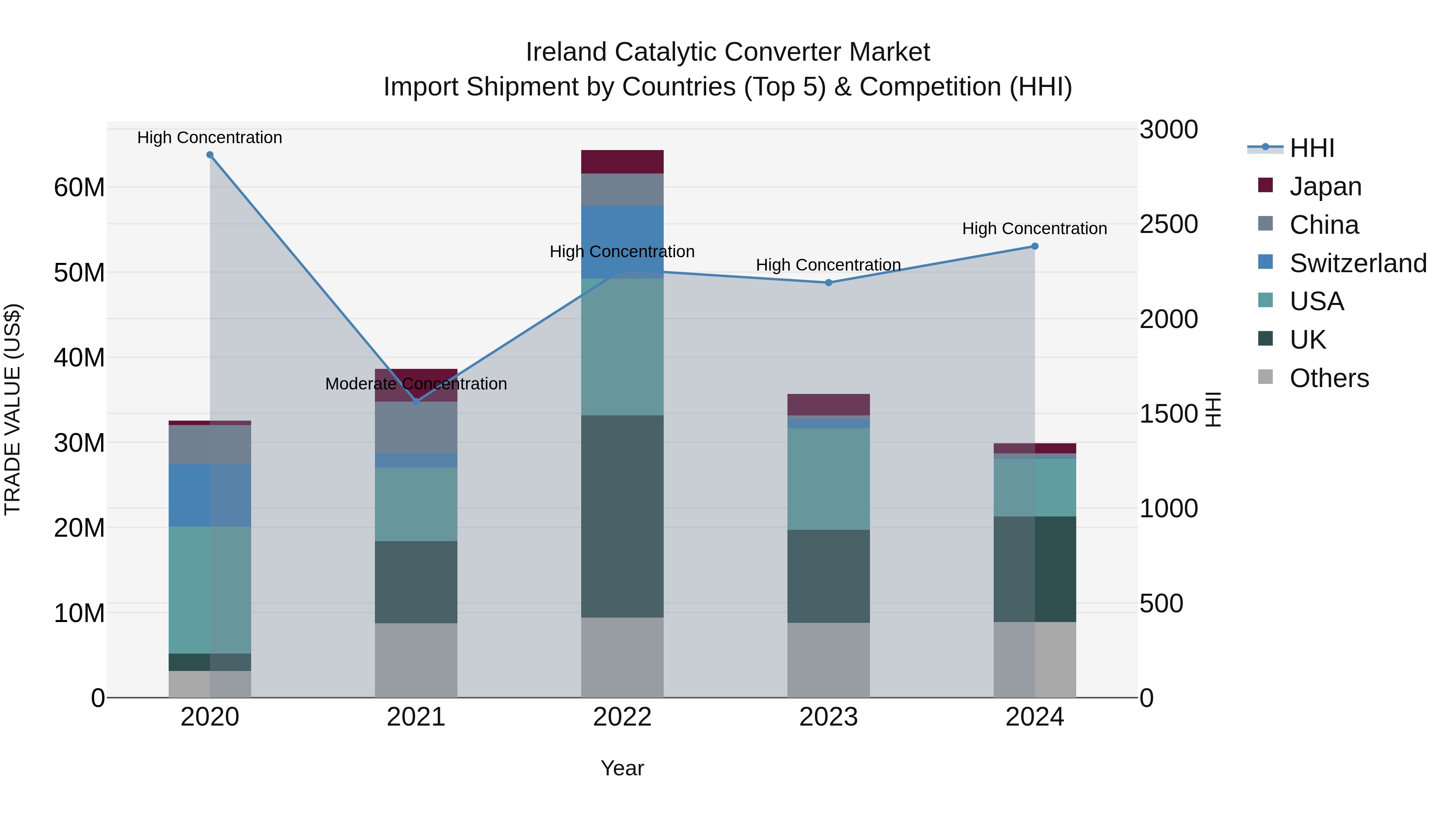 Ireland Catalytic Converter Market Top 5 Importing Countries and Market Competition (HHI) Analysis