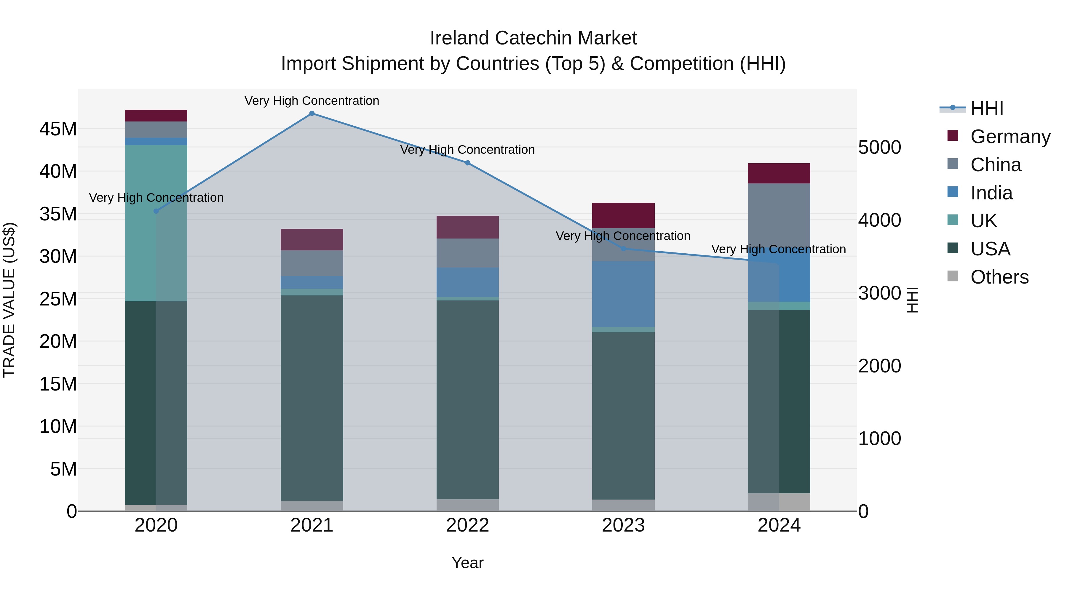 Ireland Catechin Market Top 5 Importing Countries and Market Competition (HHI) Analysis