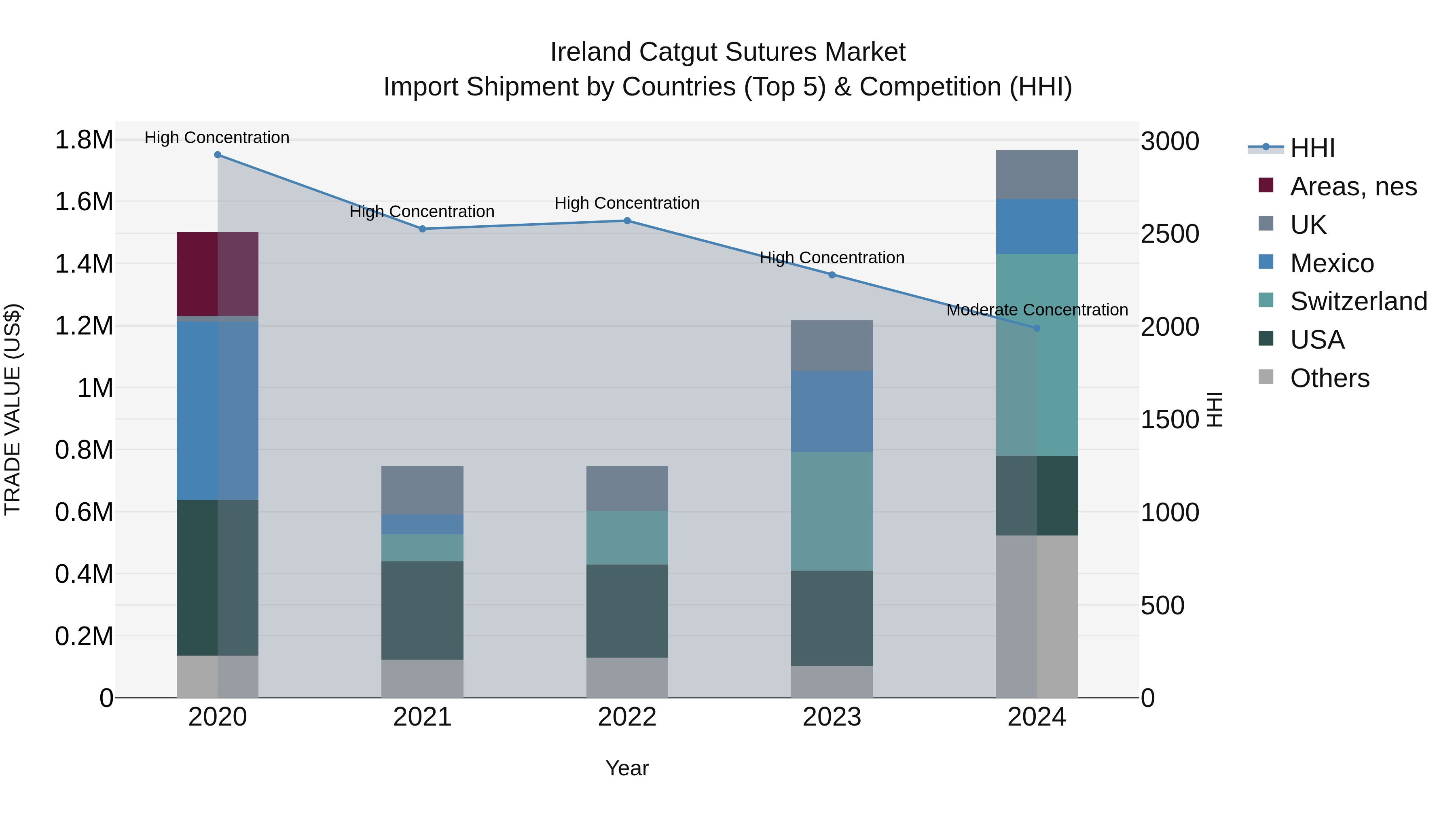Ireland Catgut Sutures Market Top 5 Importing Countries and Market Competition (HHI) Analysis