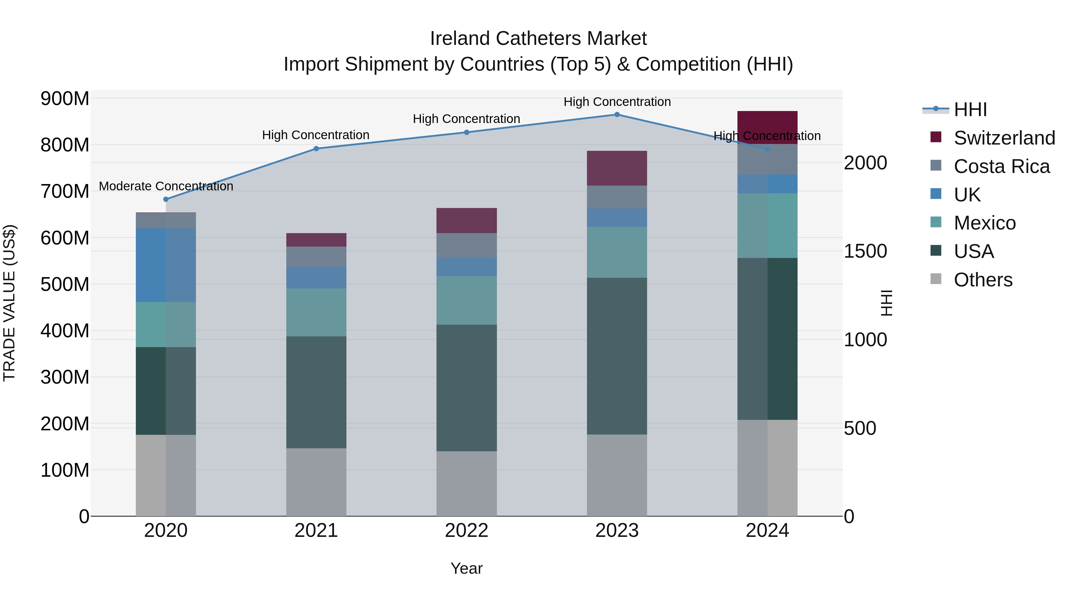 Ireland Catheters Market Top 5 Importing Countries and Market Competition (HHI) Analysis
