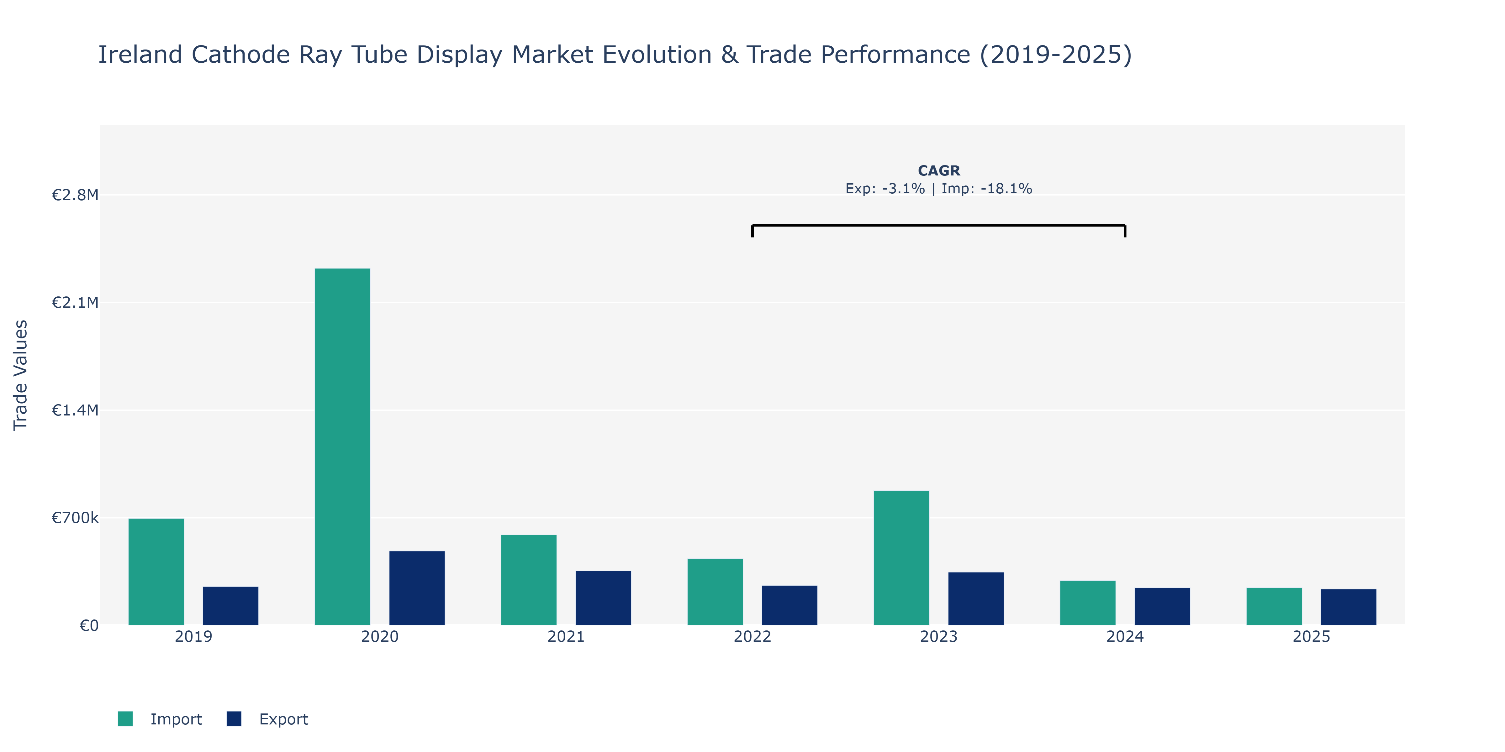Ireland Cathode Ray Tube Display Market: Production & Trade Performance (2019-2025)