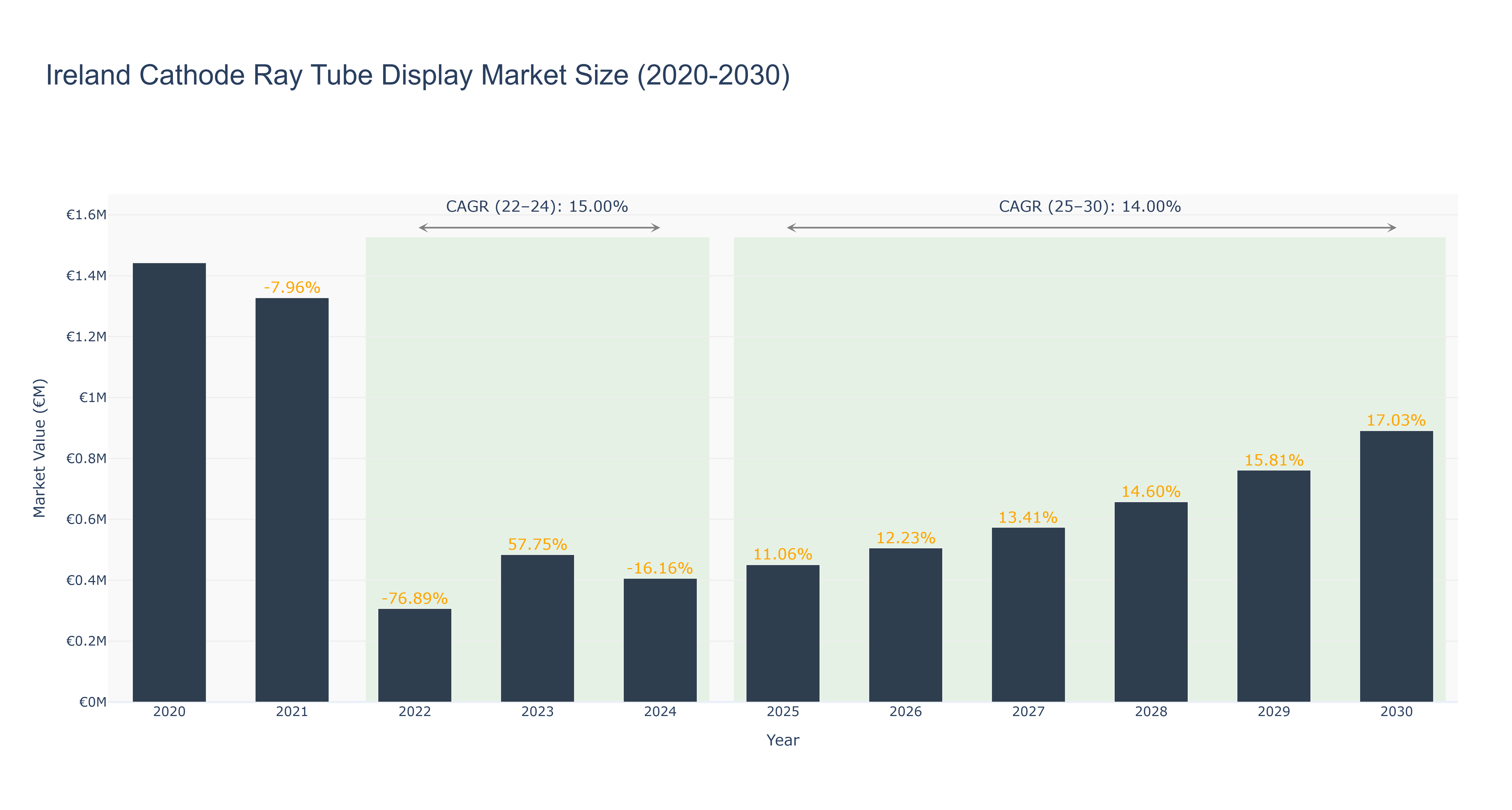 Ireland Cathode Ray Tube Display Market Size (2020-2030)