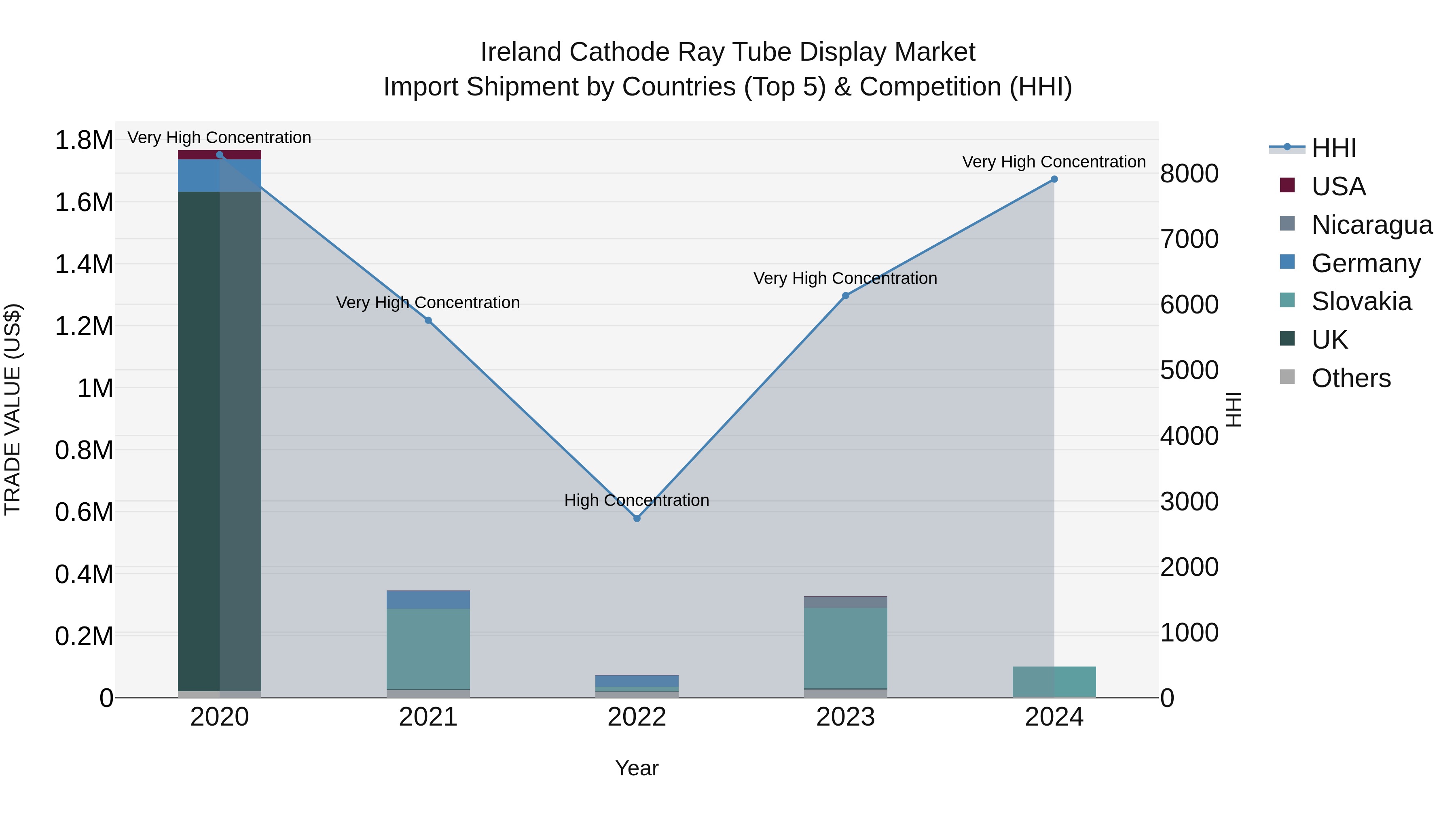 Ireland Cathode Ray Tube Display Market Top 5 Importing Countries and Market Competition (HHI) Analysis