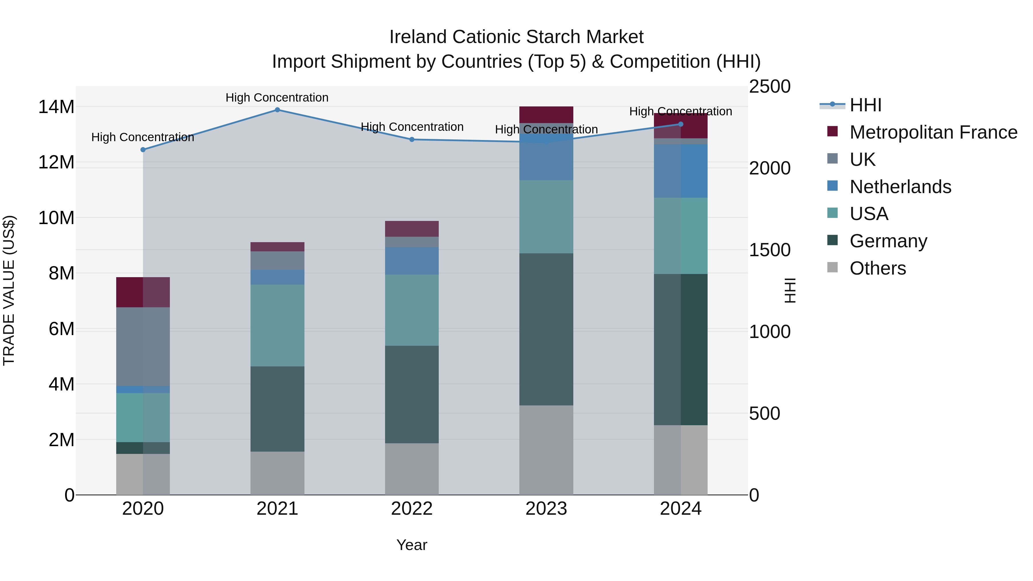 Ireland Cationic Starch Market Top 5 Importing Countries and Market Competition (HHI) Analysis
