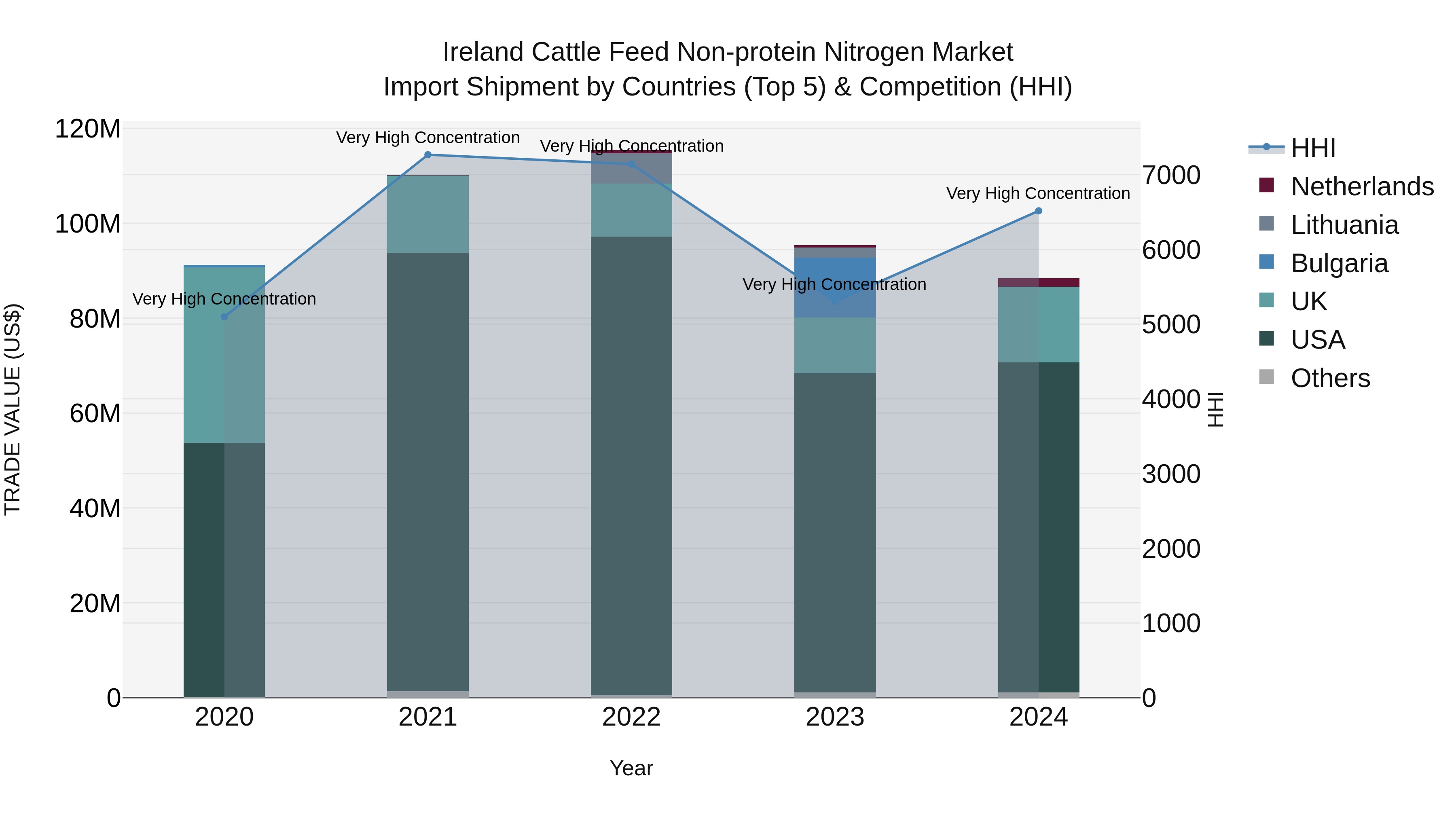 Ireland Cattle Feed Non-protein Nitrogen Market Top 5 Importing Countries and Market Competition (HHI) Analysis