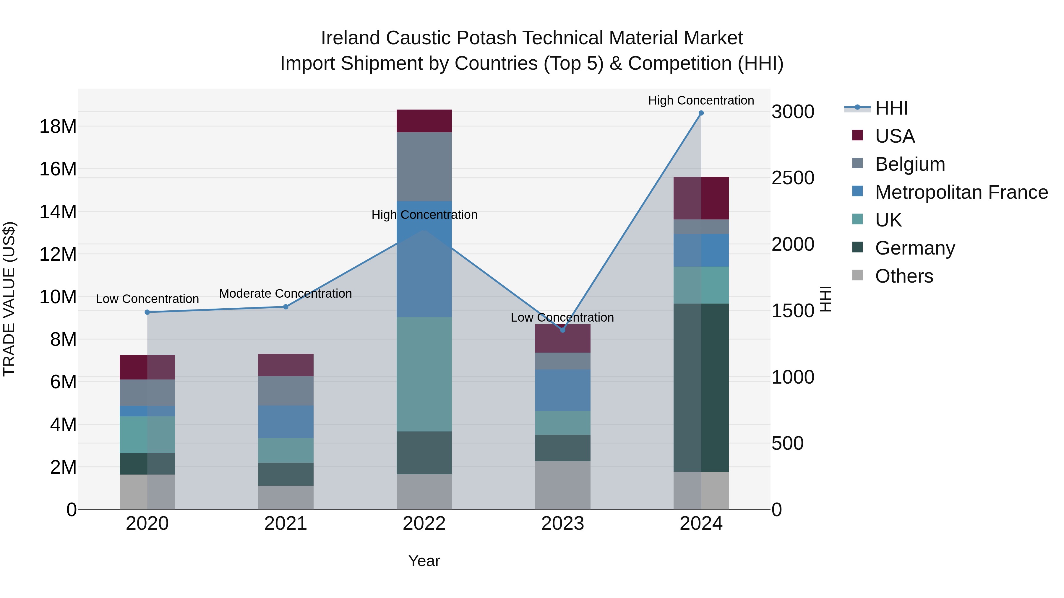 Ireland Caustic Potash Technical Material Market Top 5 Importing Countries and Market Competition (HHI) Analysis
