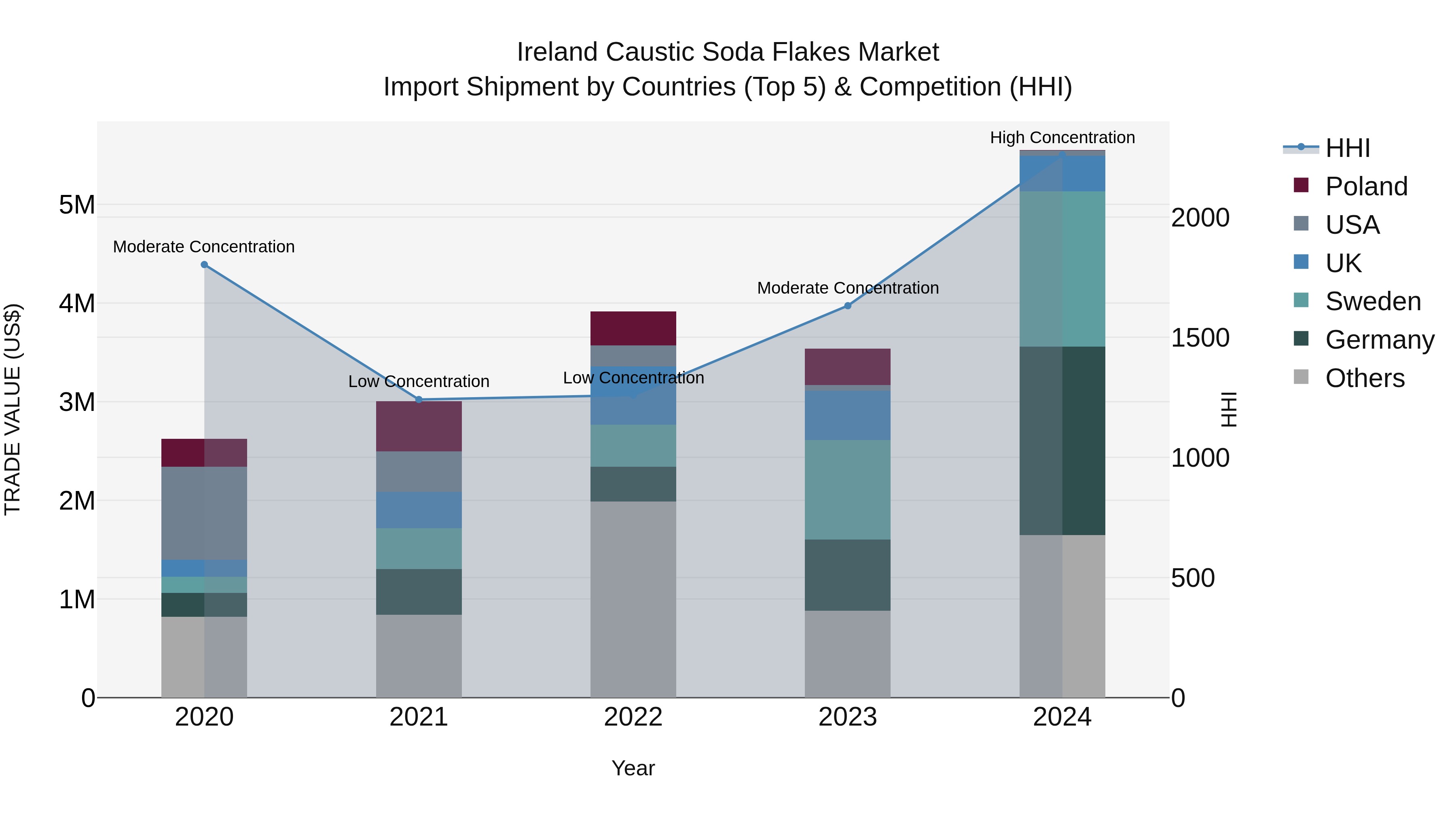 Ireland Caustic Soda Flakes Market Top 5 Importing Countries and Market Competition (HHI) Analysis
