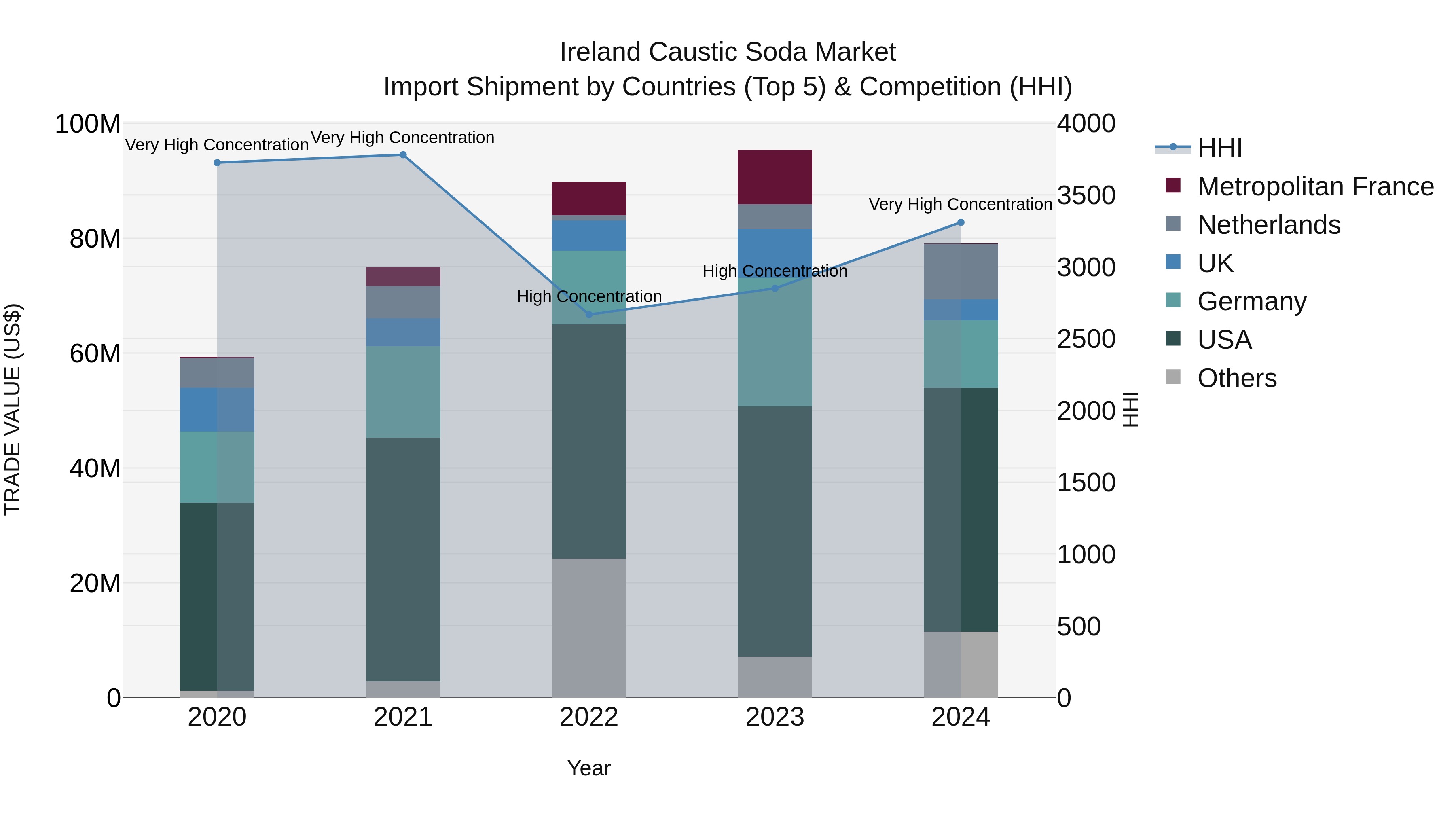 Ireland Caustic Soda Market Top 5 Importing Countries and Market Competition (HHI) Analysis