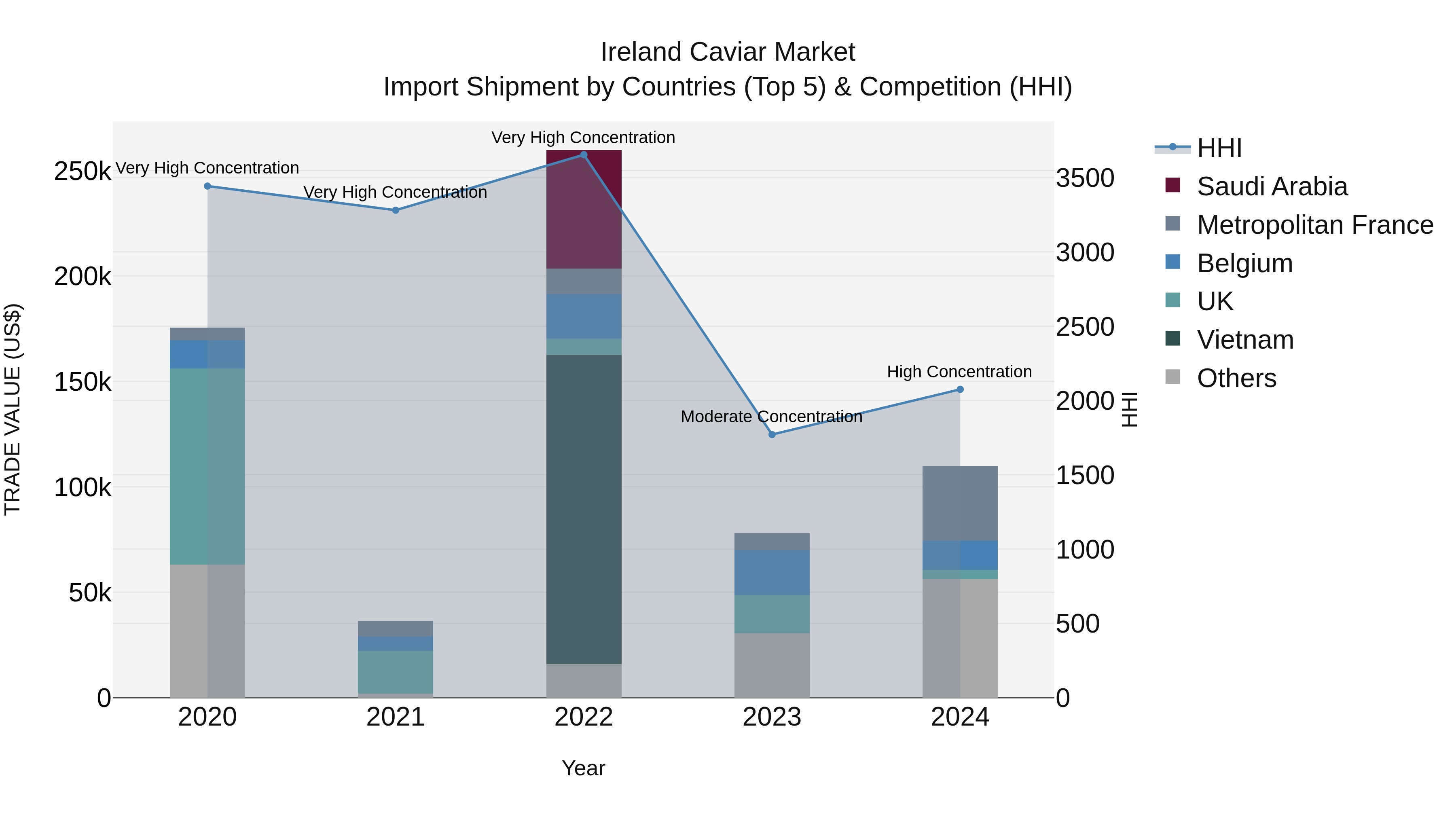 Ireland Caviar Market Top 5 Importing Countries and Market Competition (HHI) Analysis
