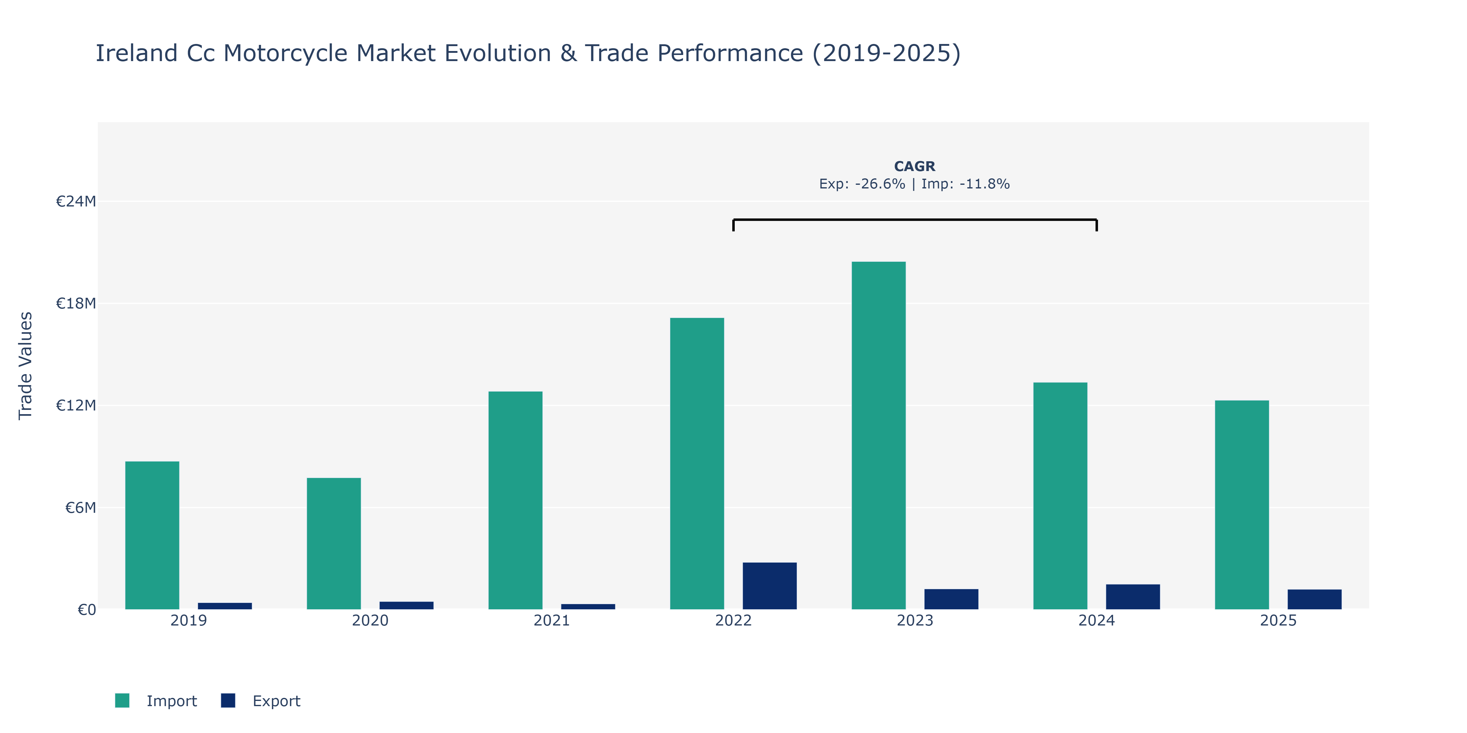 Ireland Cc Motorcycle Market: Production & Trade Performance (2019-2025) Size