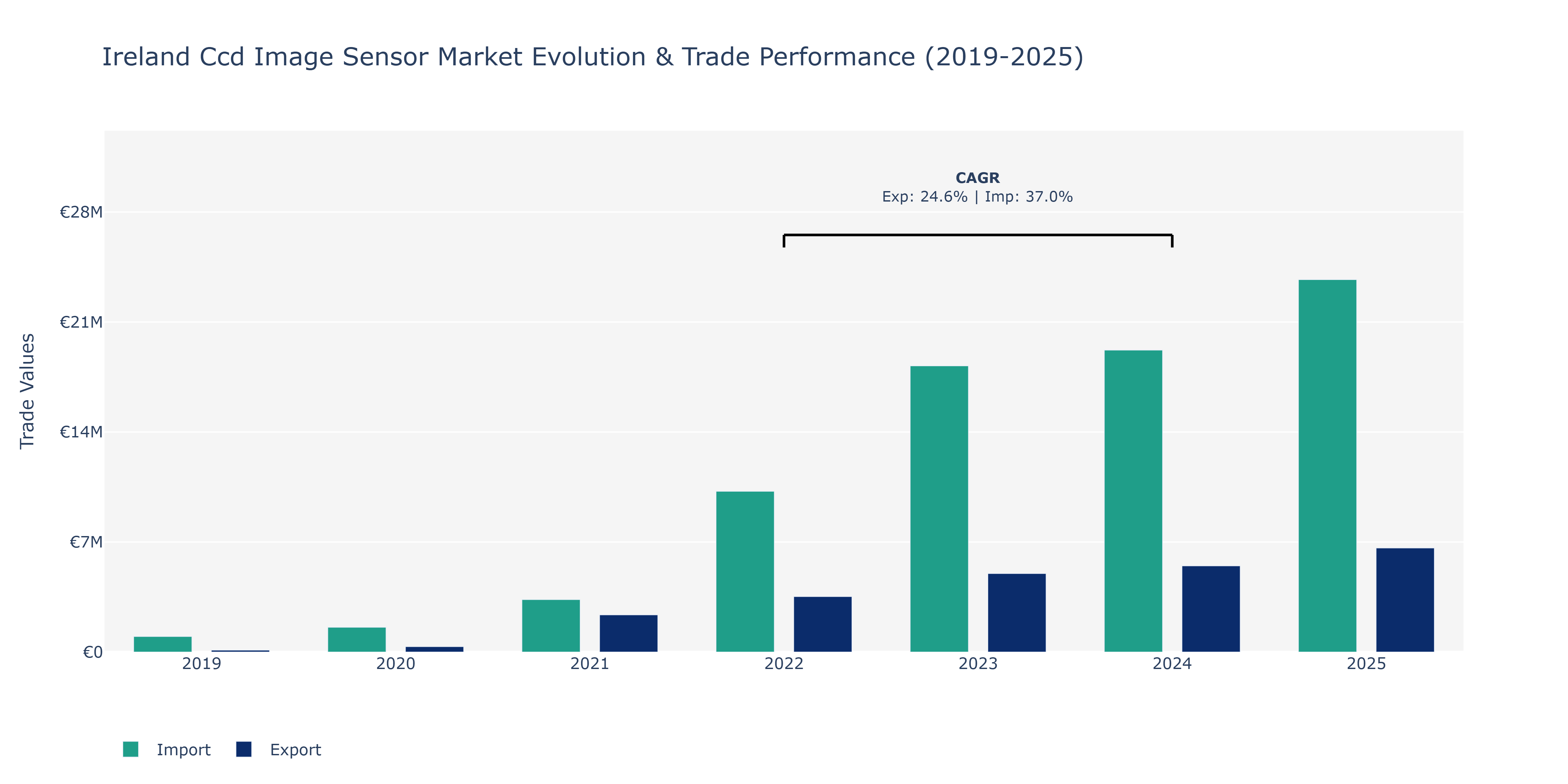 Ireland Ccd Image Sensor Market: Production & Trade Performance (2019-2025)