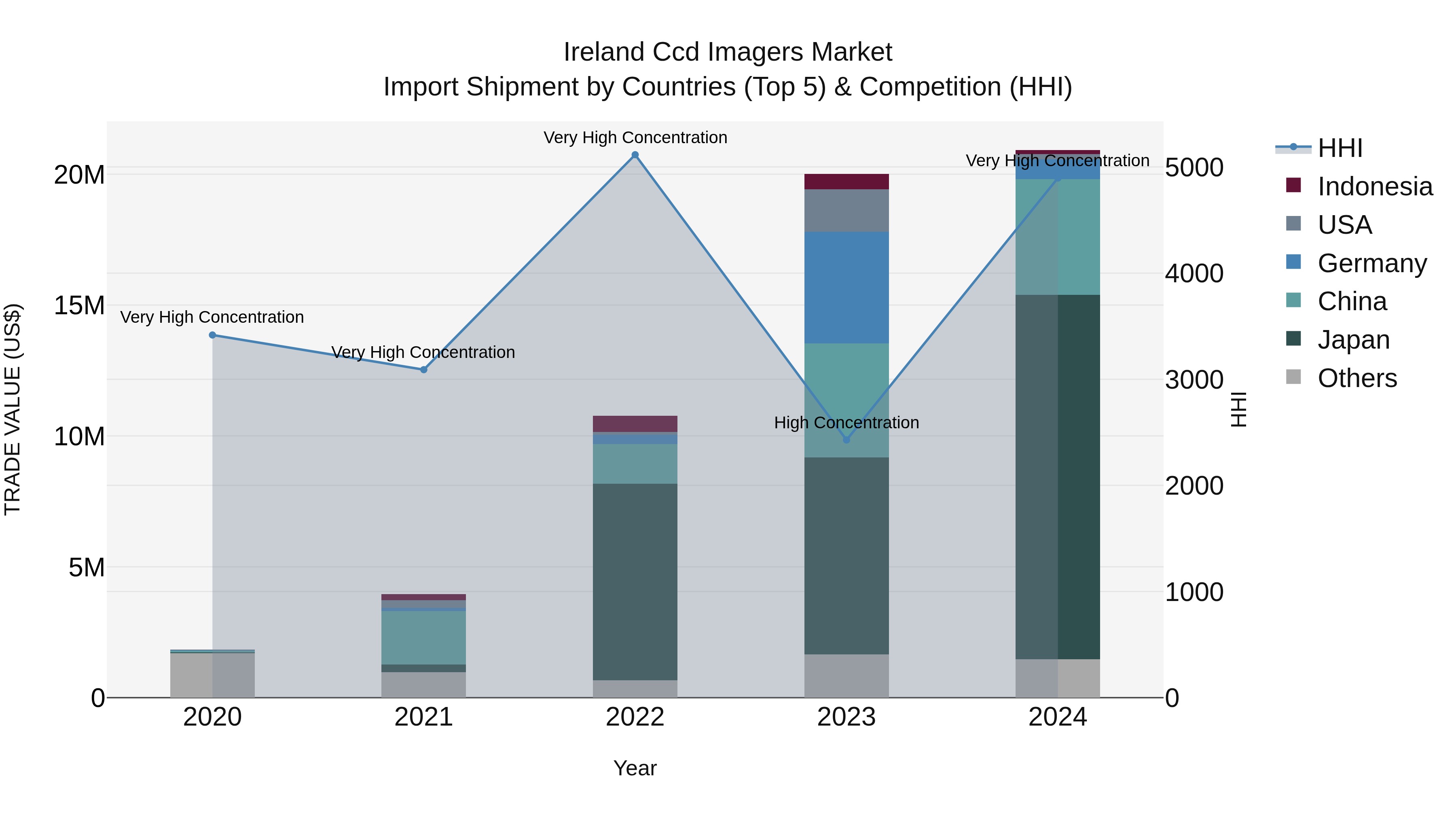 Ireland Ccd Imagers Market Top 5 Importing Countries and Market Competition (HHI) Analysis