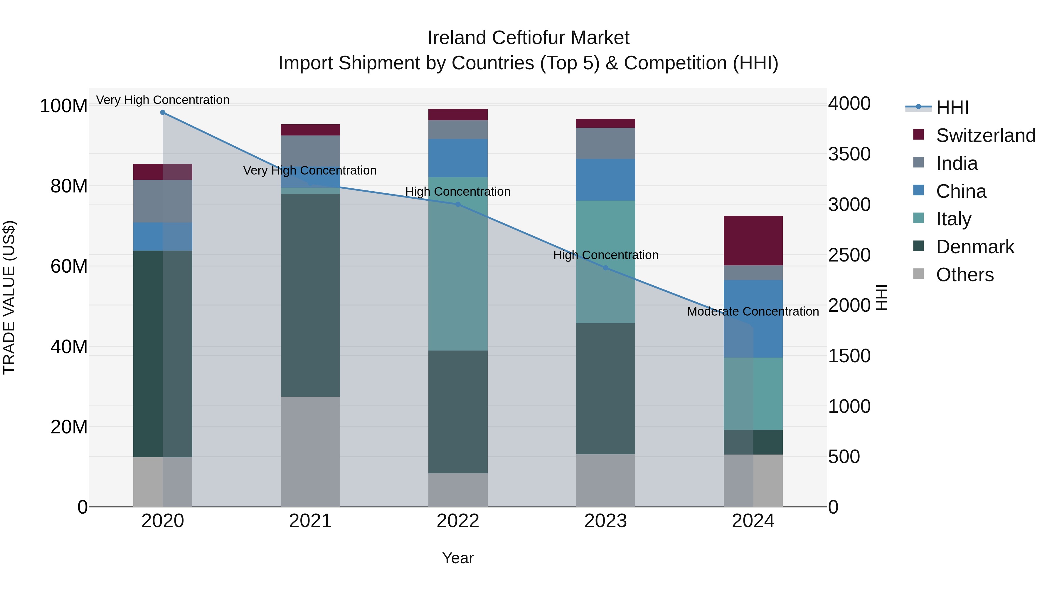 Ireland Ceftiofur Market Top 5 Importing Countries and Market Competition (HHI) Analysis