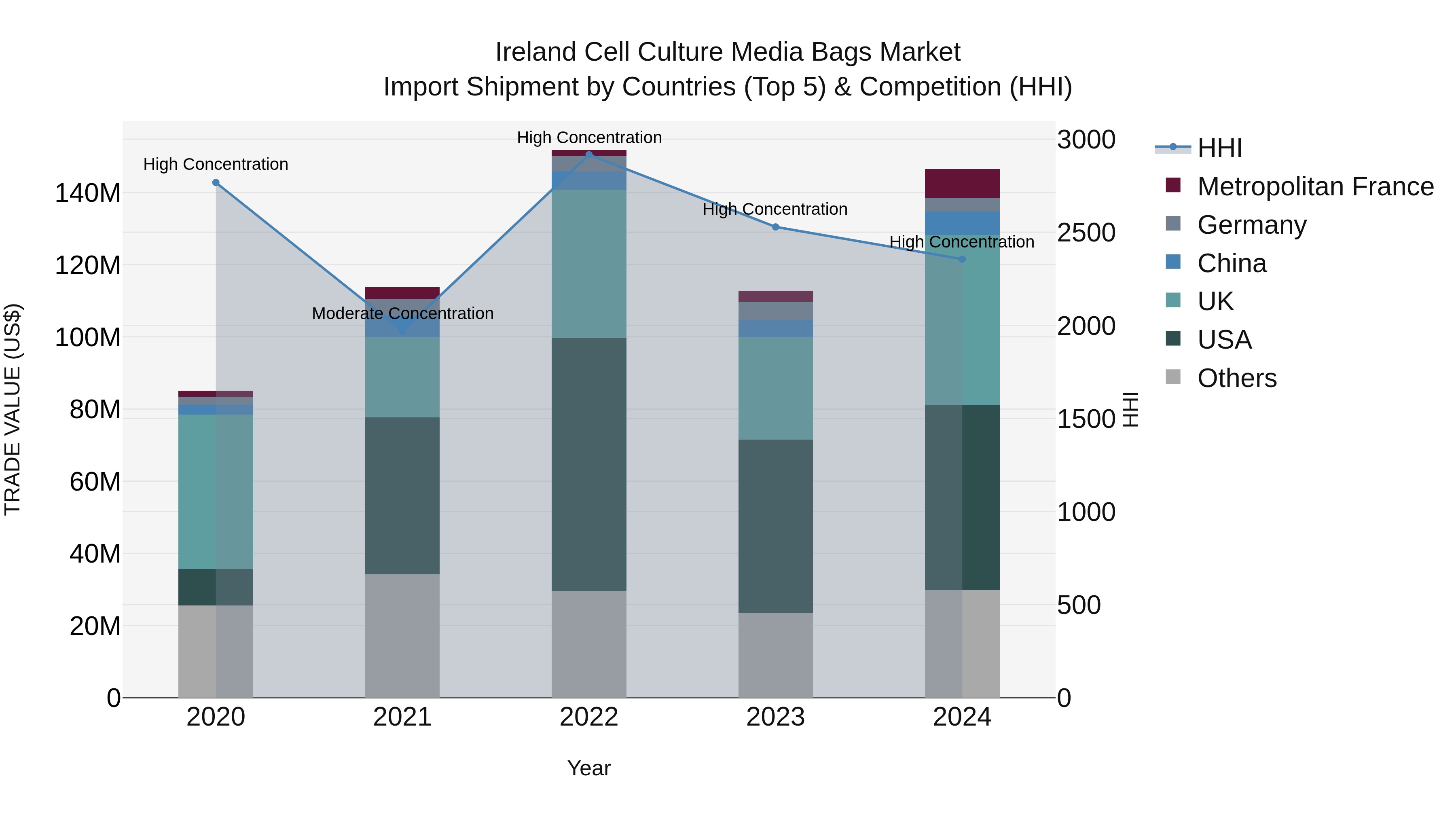 Ireland Cell Culture Media Bags Market Top 5 Importing Countries and Market Competition (HHI) Analysis