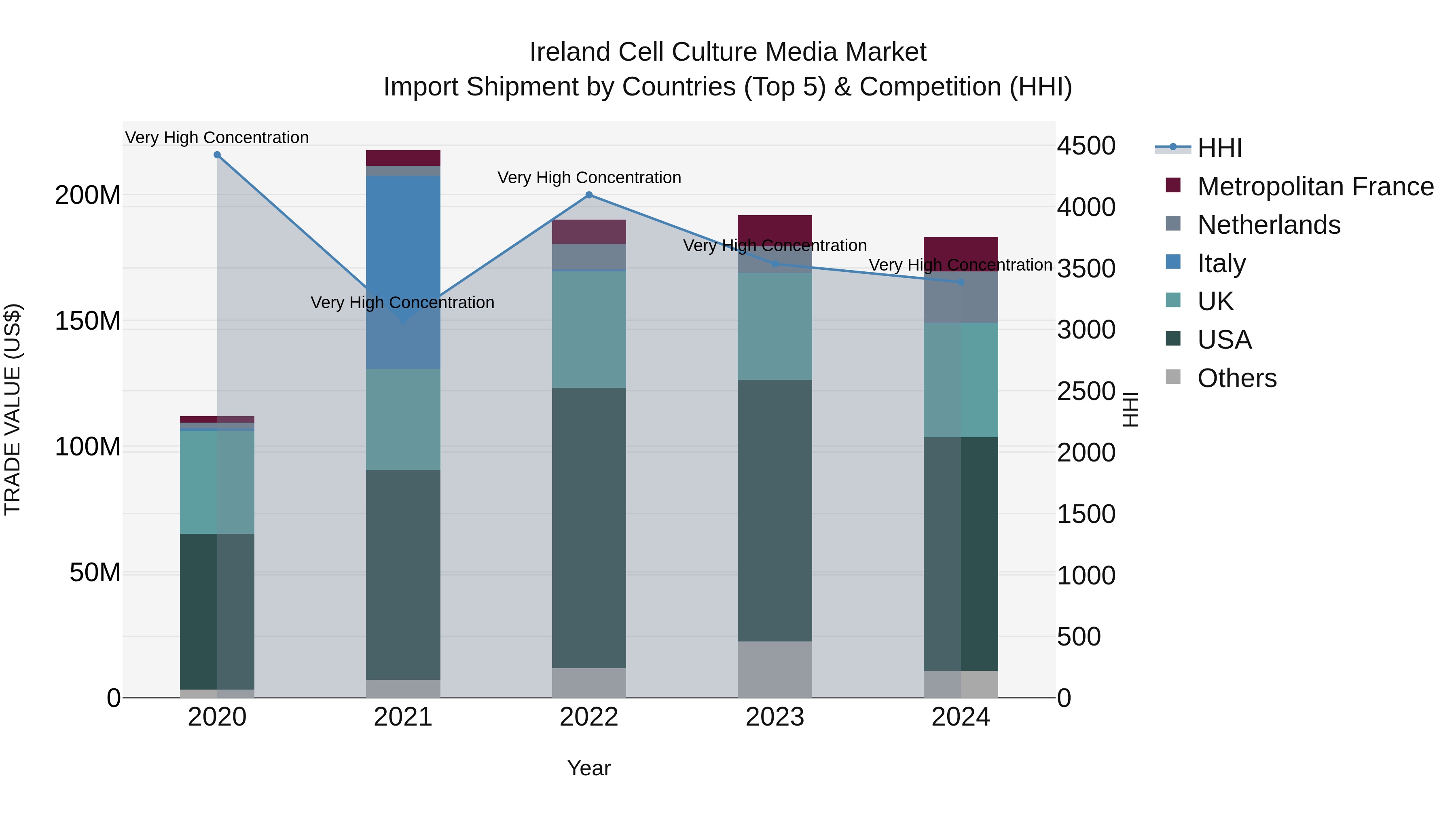 Ireland Cell Culture Media Market Top 5 Importing Countries and Market Competition (HHI) Analysis