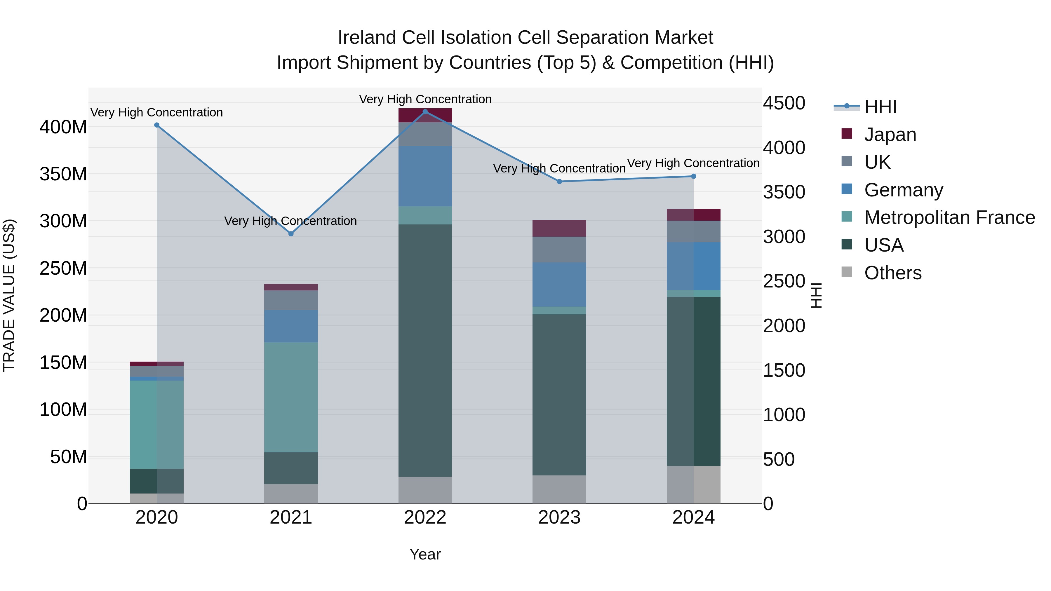 Ireland Cell Isolation Cell Separation Market Top 5 Importing Countries and Market Competition (HHI) Analysis