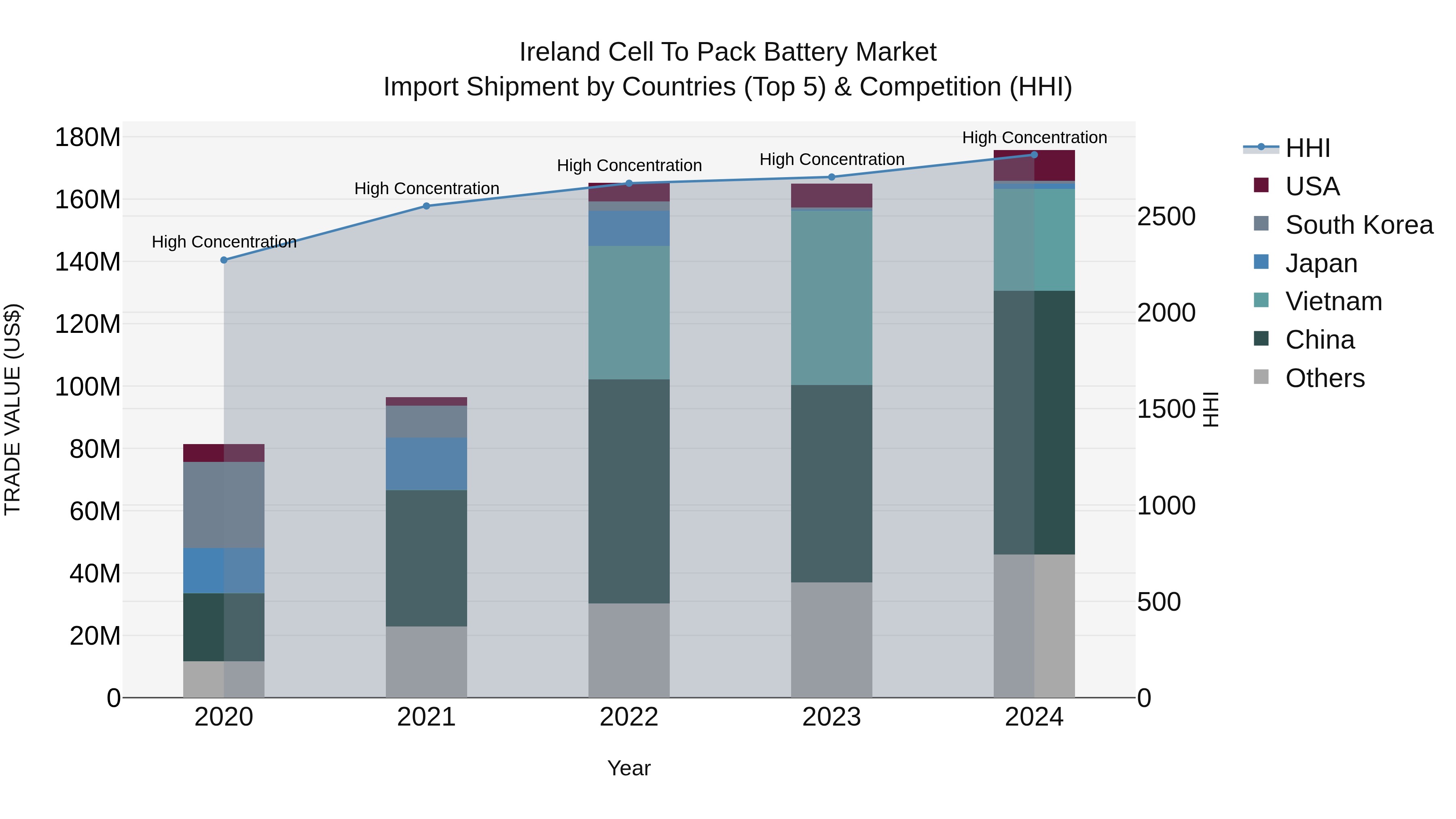 Ireland Cell to Pack Battery Market Top 5 Importing Countries and Market Competition (HHI) Analysis