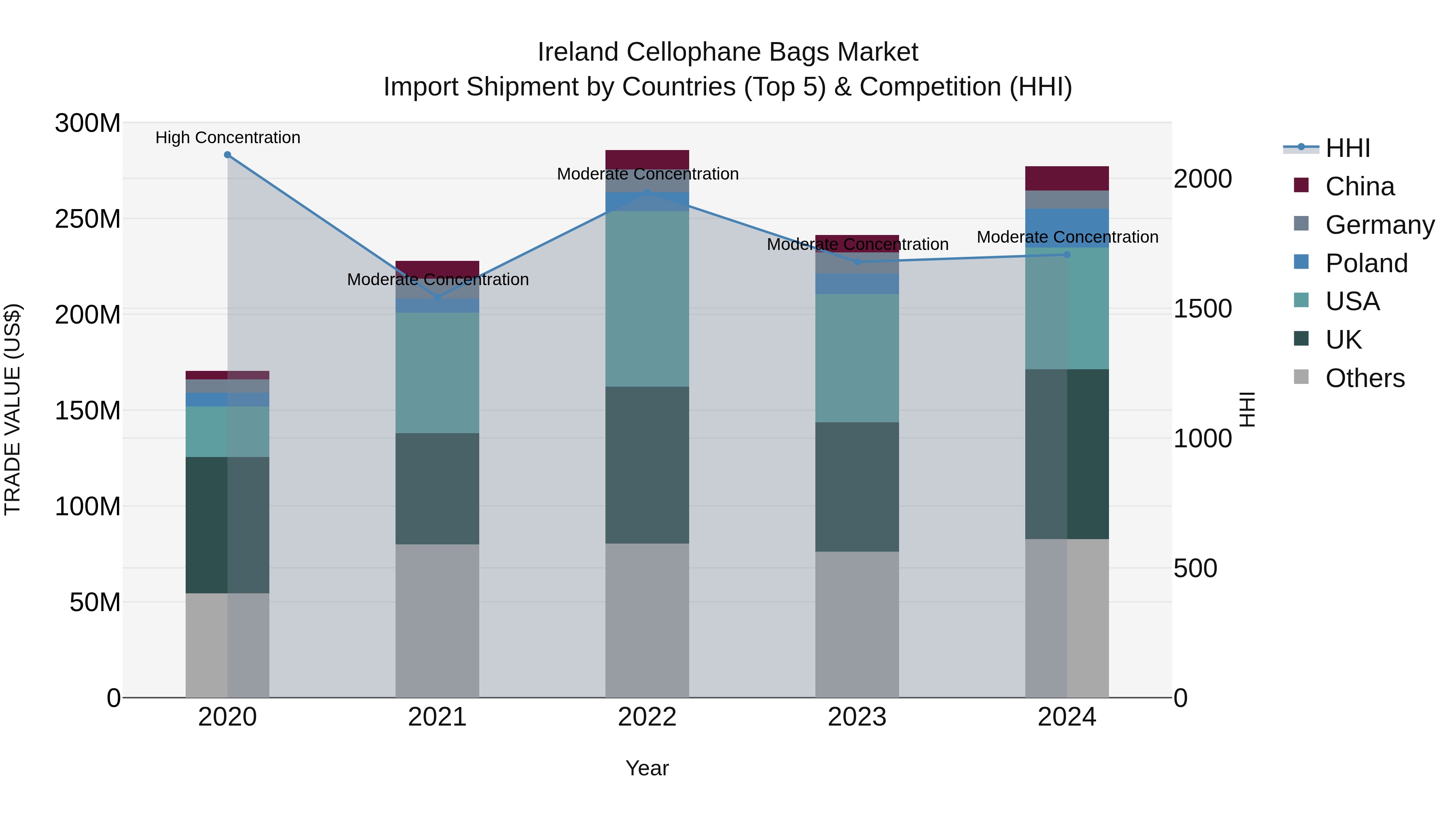 Ireland Cellophane Bags Market Top 5 Importing Countries and Market Competition (HHI) Analysis