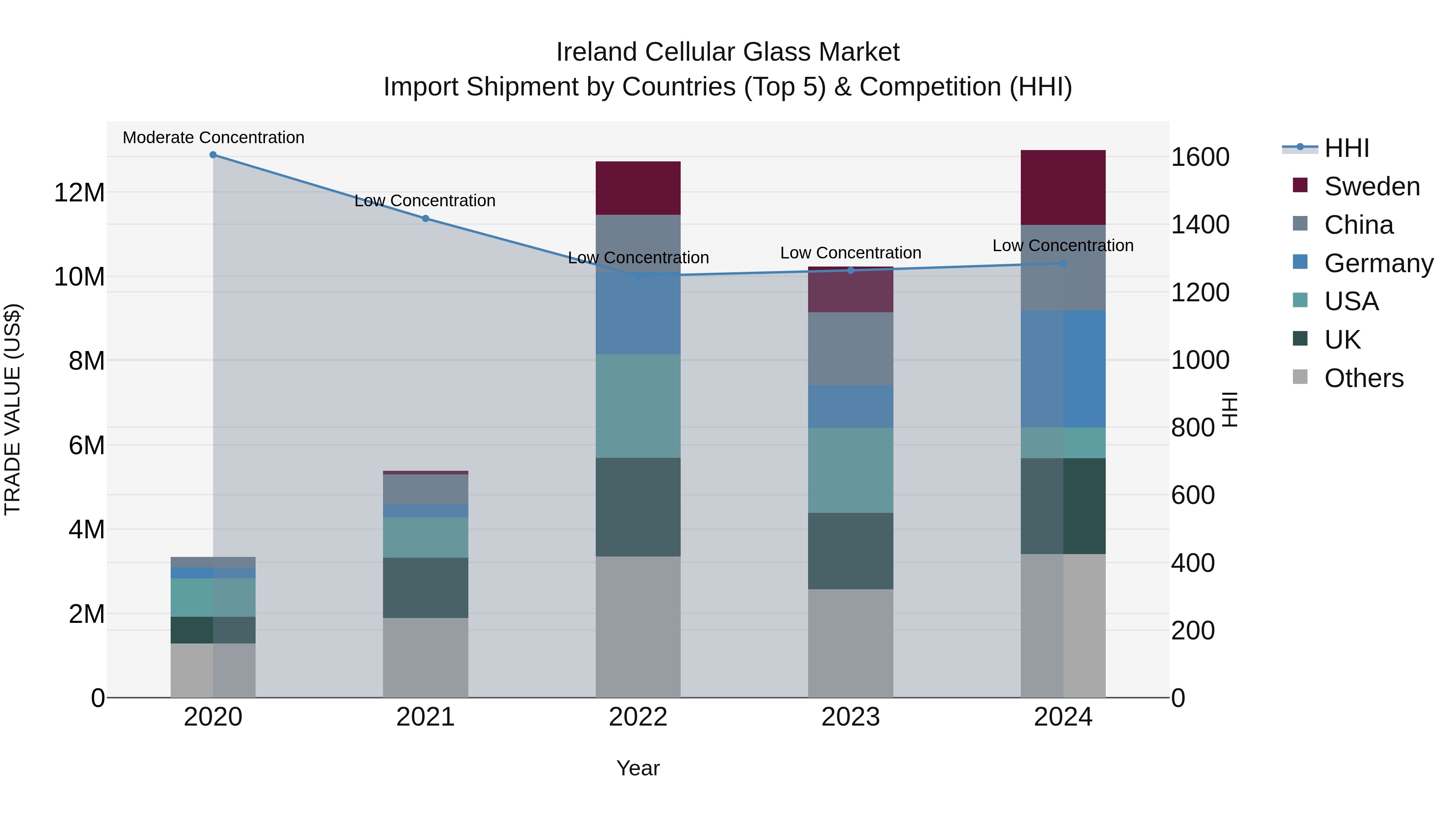 Ireland Cellular Glass Market Top 5 Importing Countries and Market Competition (HHI) Analysis