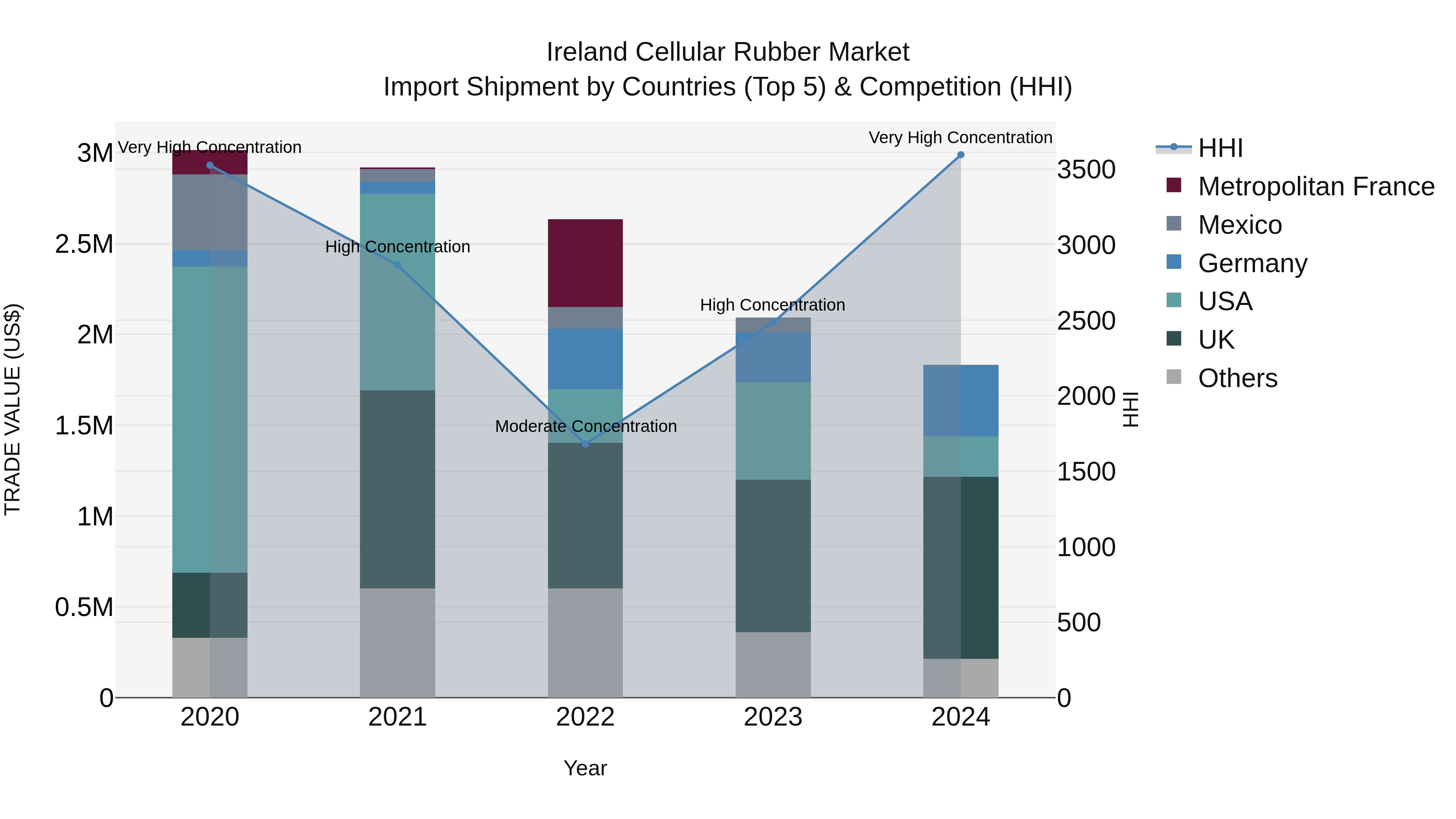 Ireland Cellular Rubber Market Top 5 Importing Countries and Market Competition (HHI) Analysis