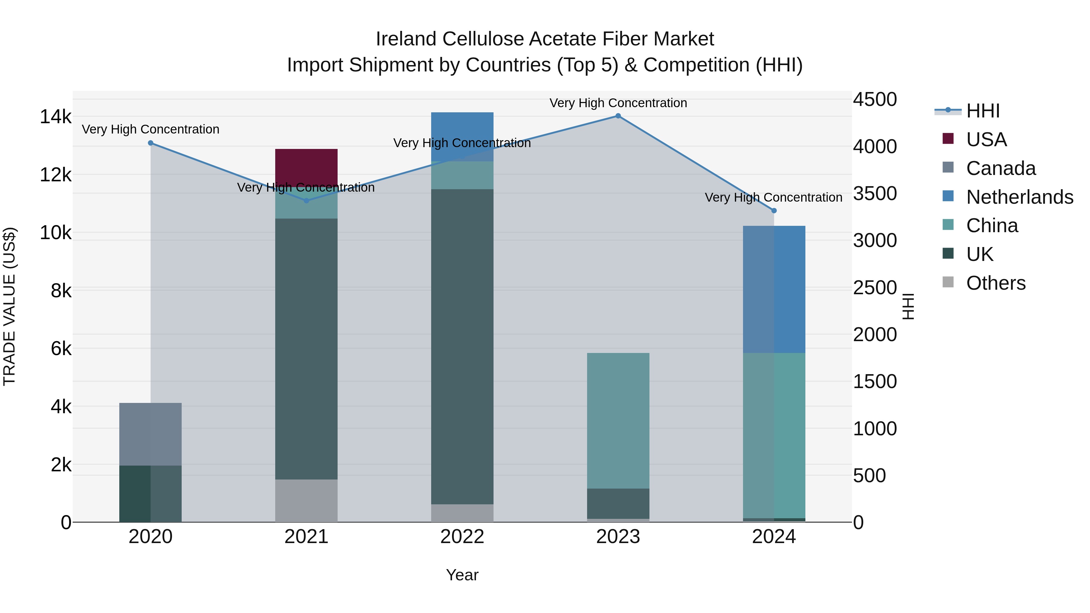 Ireland Cellulose Acetate Fiber Market Top 5 Importing Countries and Market Competition (HHI) Analysis