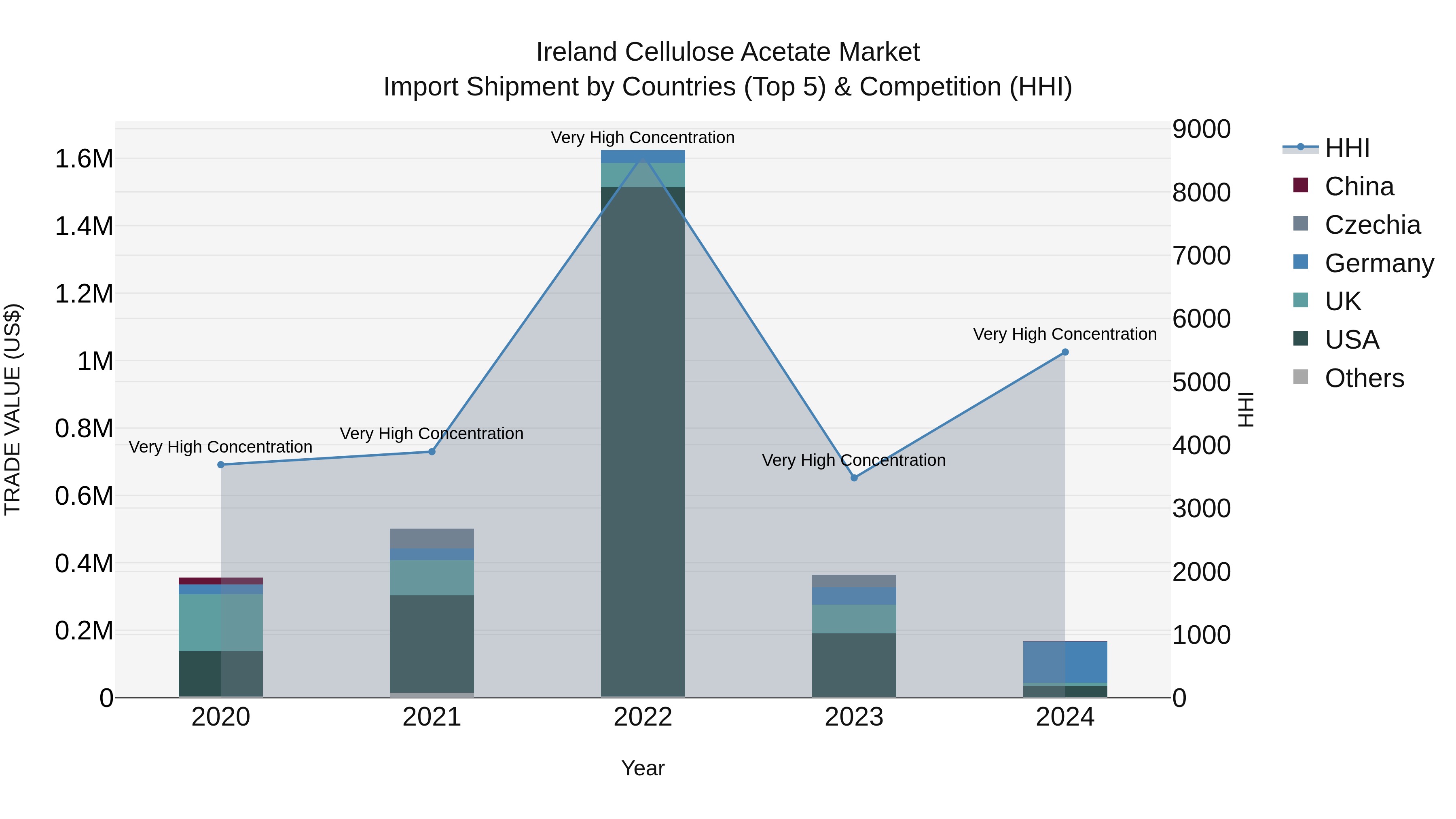 Ireland Cellulose Acetate Market Top 5 Importing Countries and Market Competition (HHI) Analysis