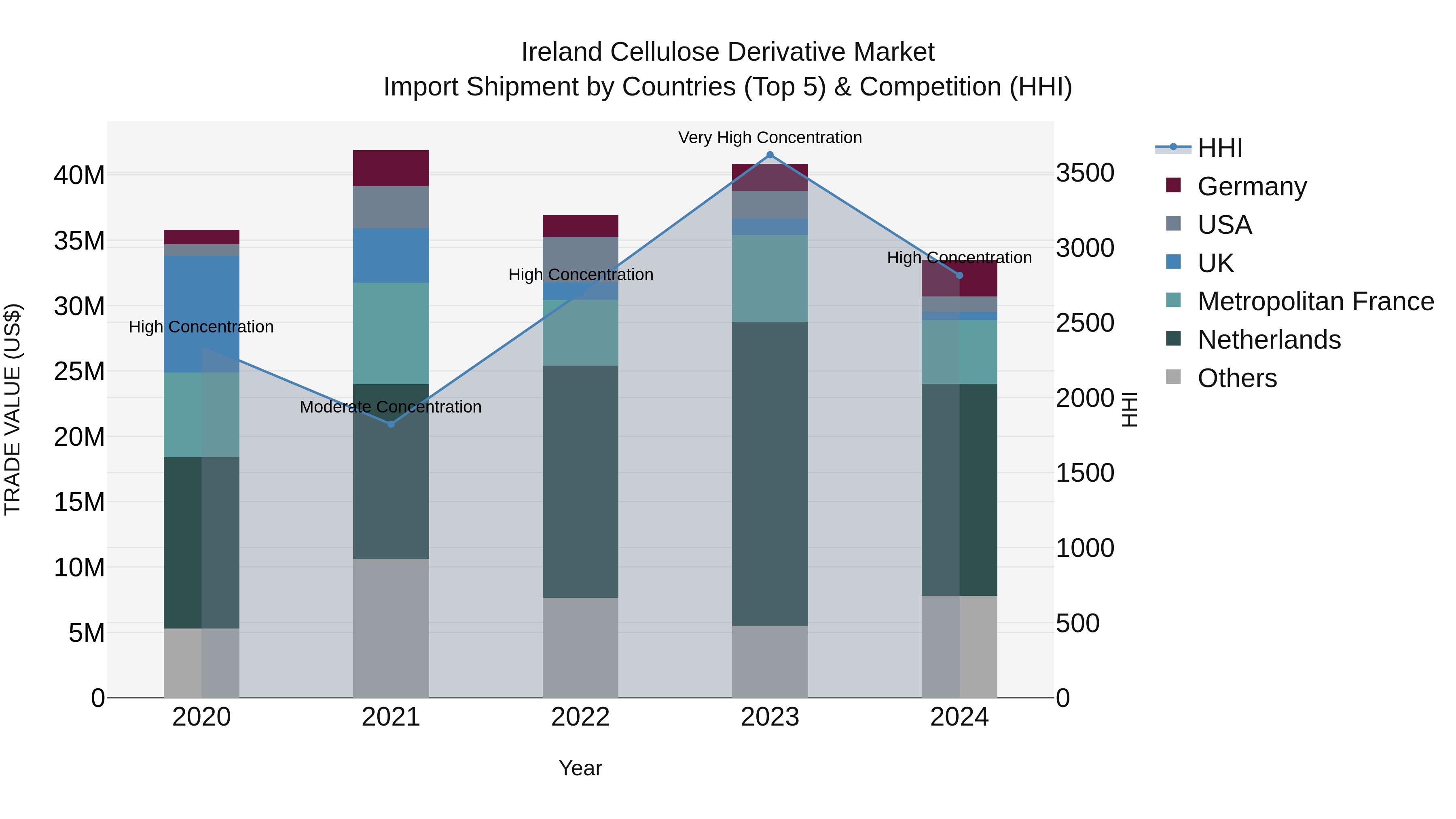 Ireland Cellulose Derivative Market Top 5 Importing Countries and Market Competition (HHI) Analysis