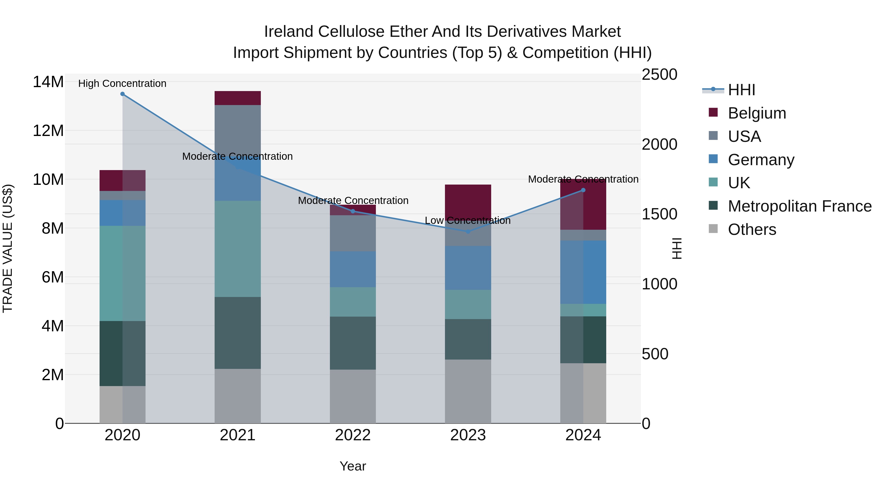 Ireland Cellulose Ether and Its Derivatives Market Top 5 Importing Countries and Market Competition (HHI) Analysis