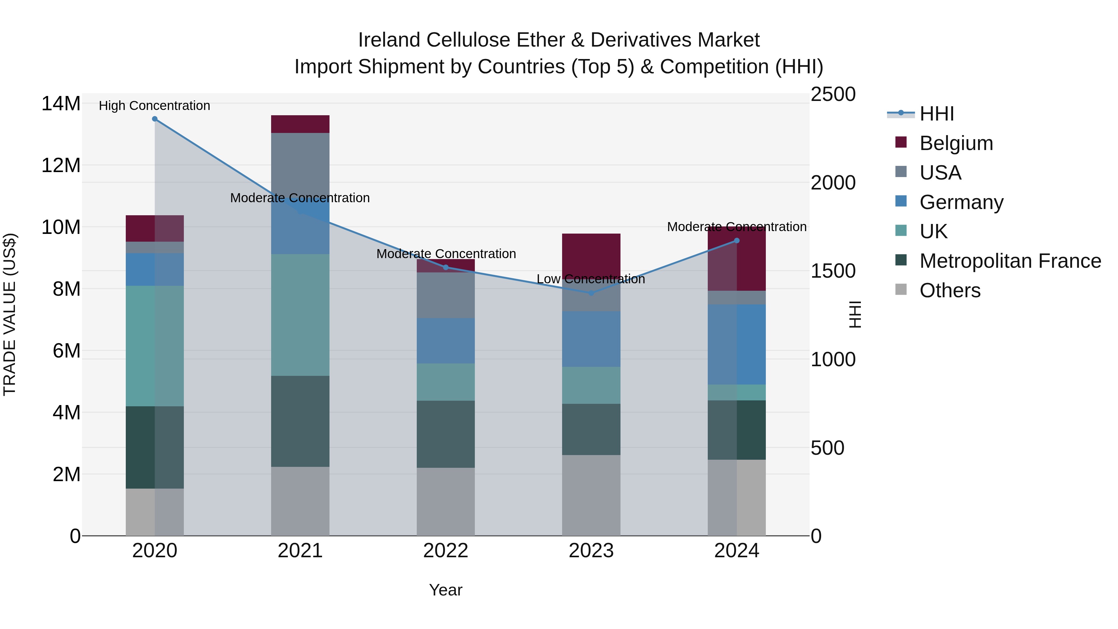 Ireland Cellulose Ether & Derivatives Market Top 5 Importing Countries and Market Competition (HHI) Analysis