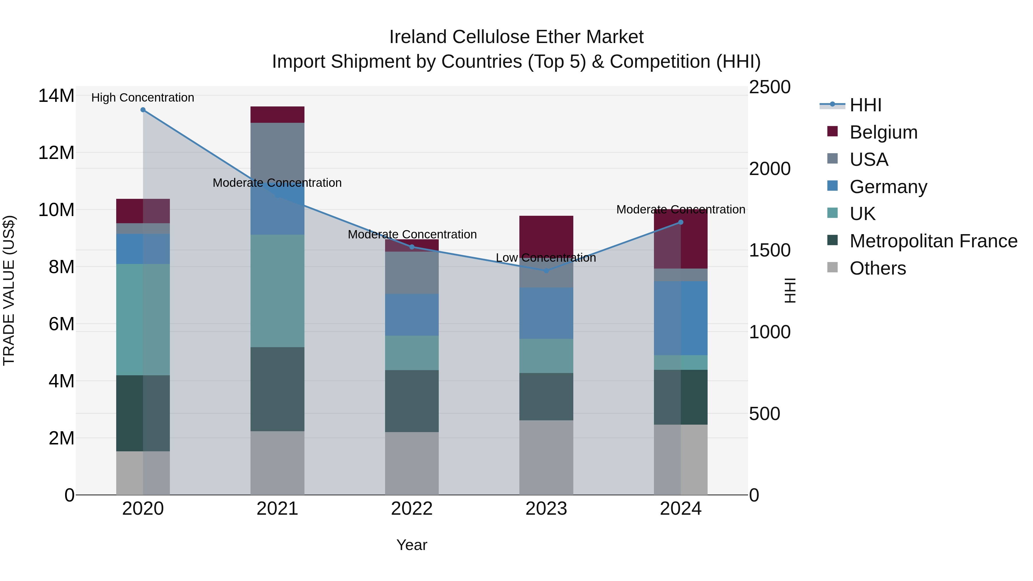 Ireland Cellulose Ether Market Top 5 Importing Countries and Market Competition (HHI) Analysis