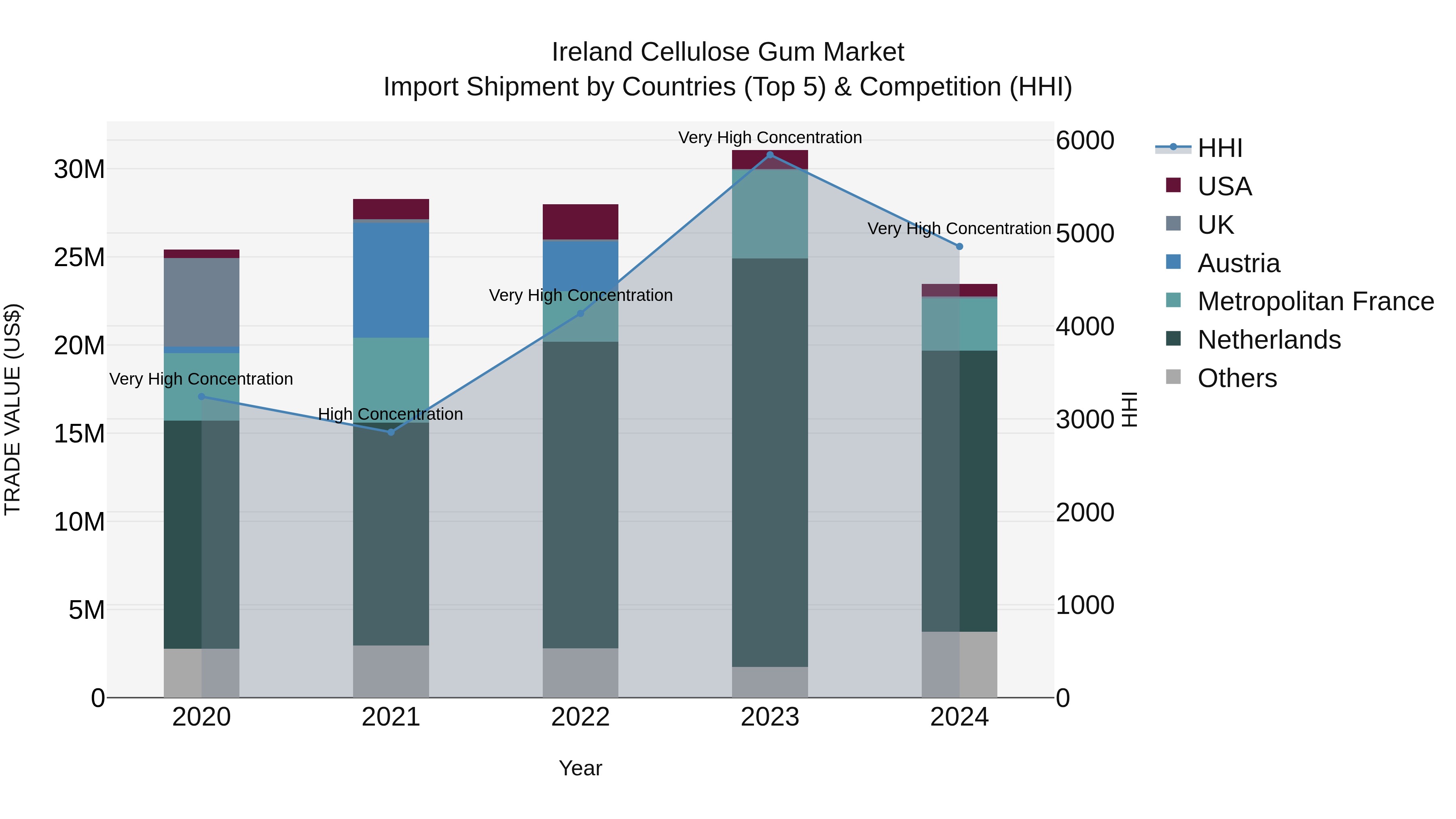 Ireland Cellulose Gum Market Top 5 Importing Countries and Market Competition (HHI) Analysis