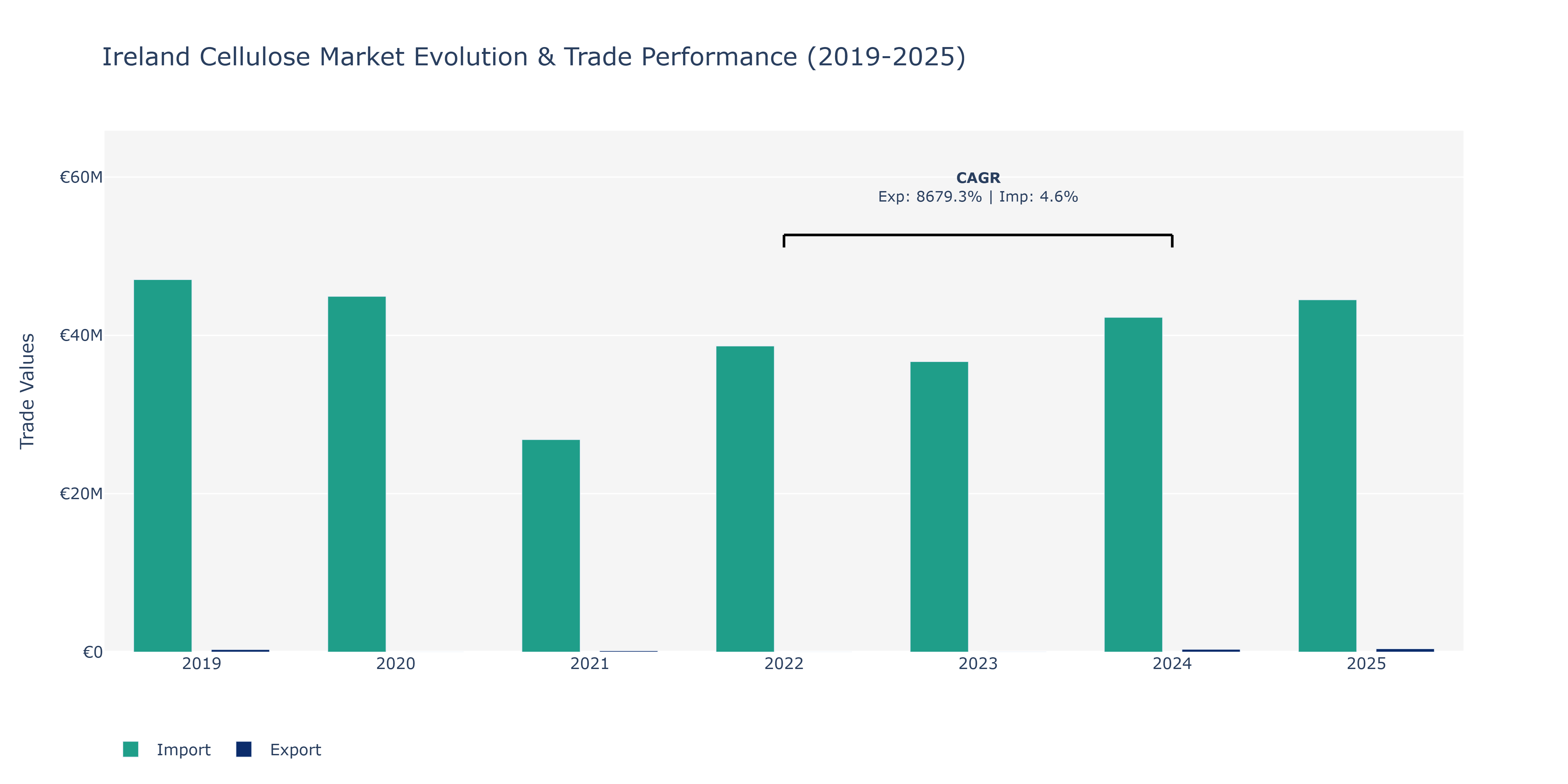 Ireland Cellulose Market: Production & Trade Performance (2019-2025)