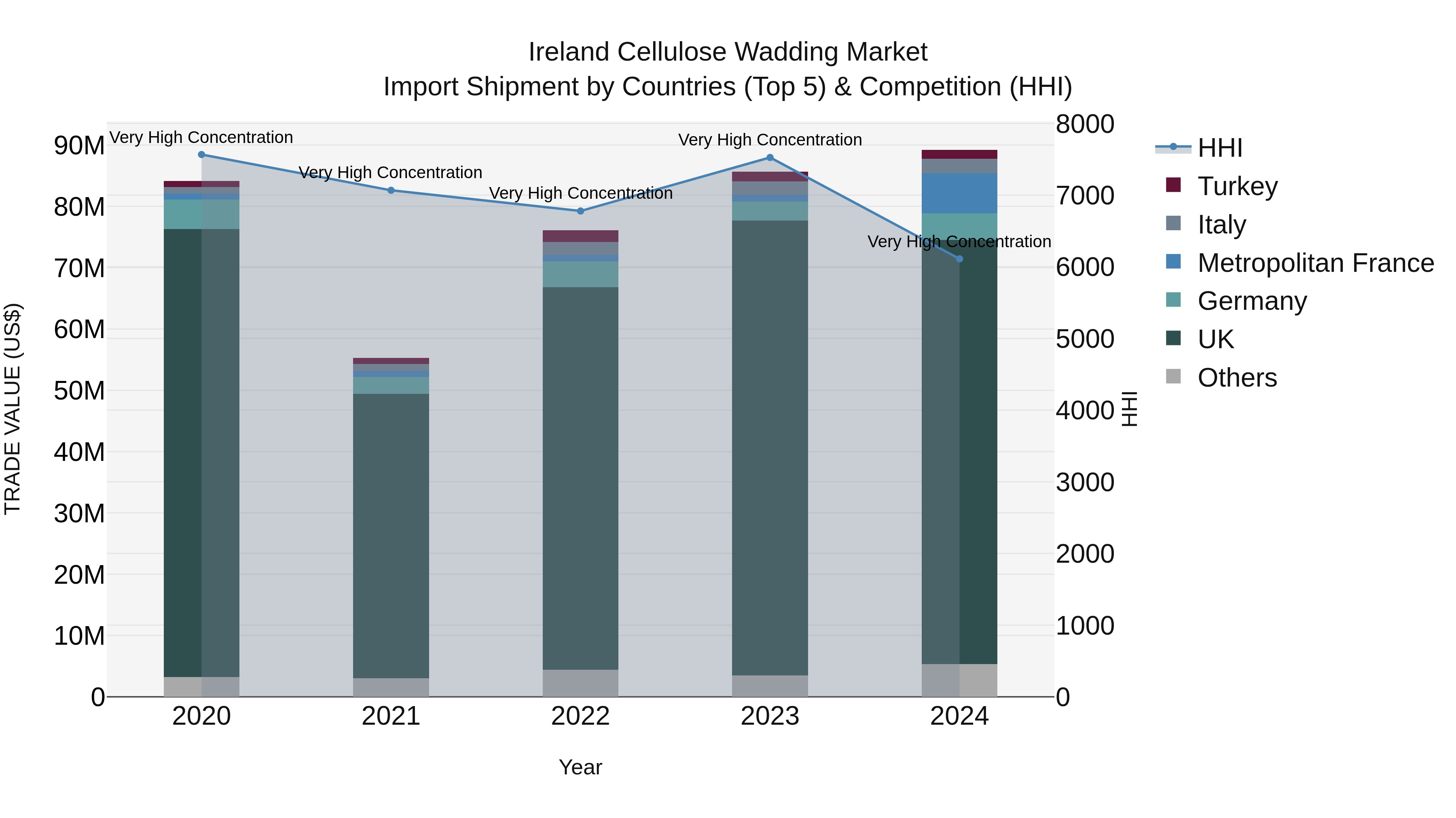 Ireland Cellulose Wadding Market Top 5 Importing Countries and Market Competition (HHI) Analysis