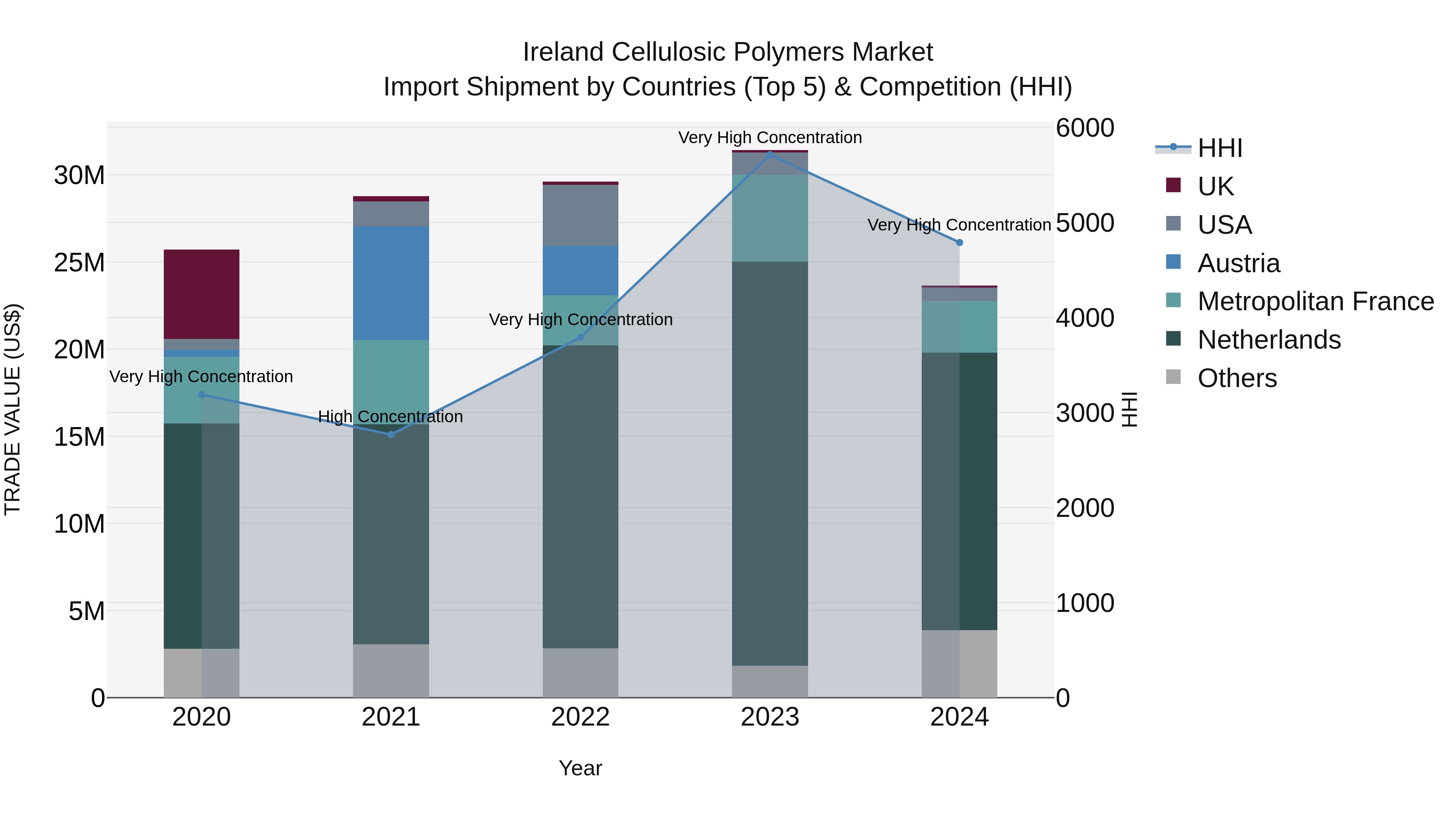 Ireland Cellulosic Polymers Market Top 5 Importing Countries and Market Competition (HHI) Analysis