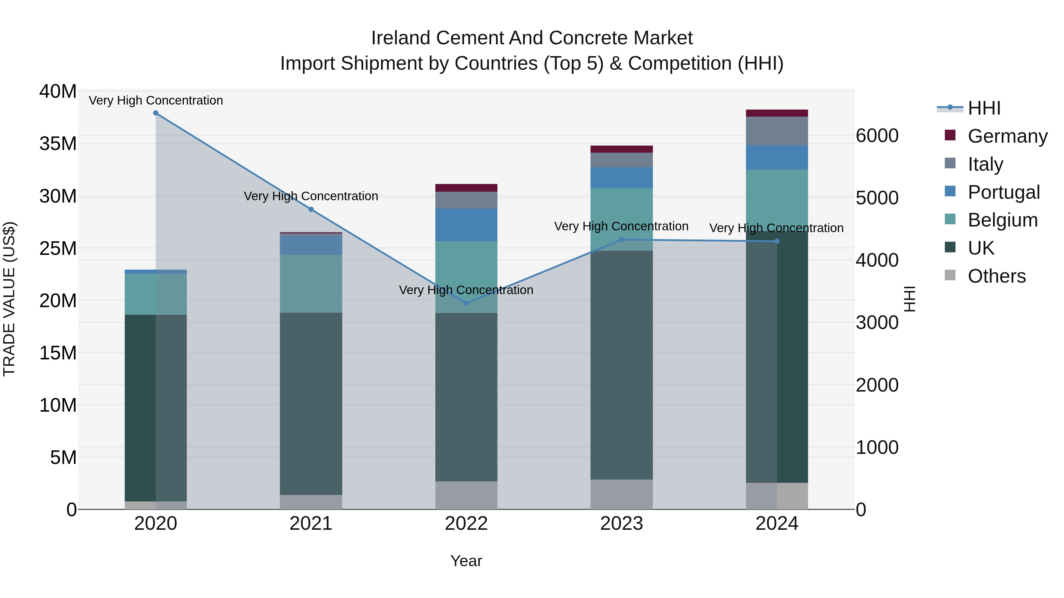 Ireland Cement and Concrete Market Top 5 Importing Countries and Market Competition (HHI) Analysis