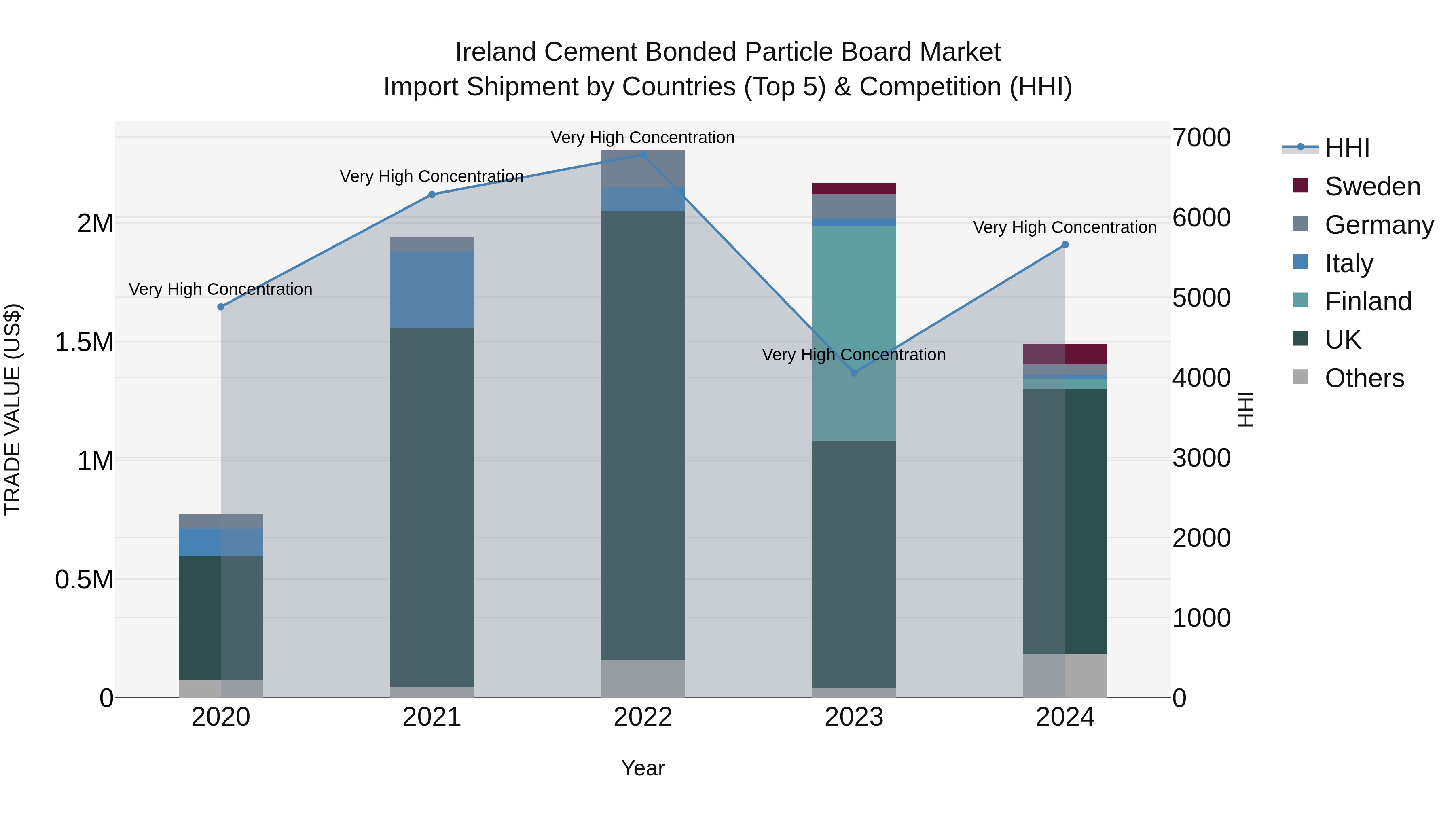 Ireland Cement Bonded Particle Board Market Top 5 Importing Countries and Market Competition (HHI) Analysis