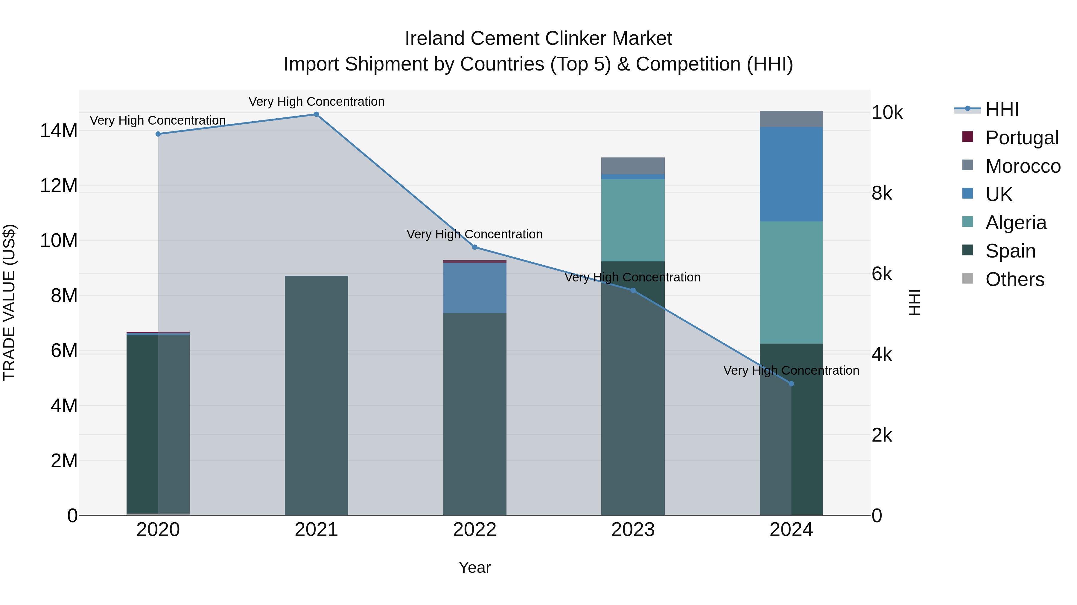Ireland Cement Clinker Market Top 5 Importing Countries and Market Competition (HHI) Analysis