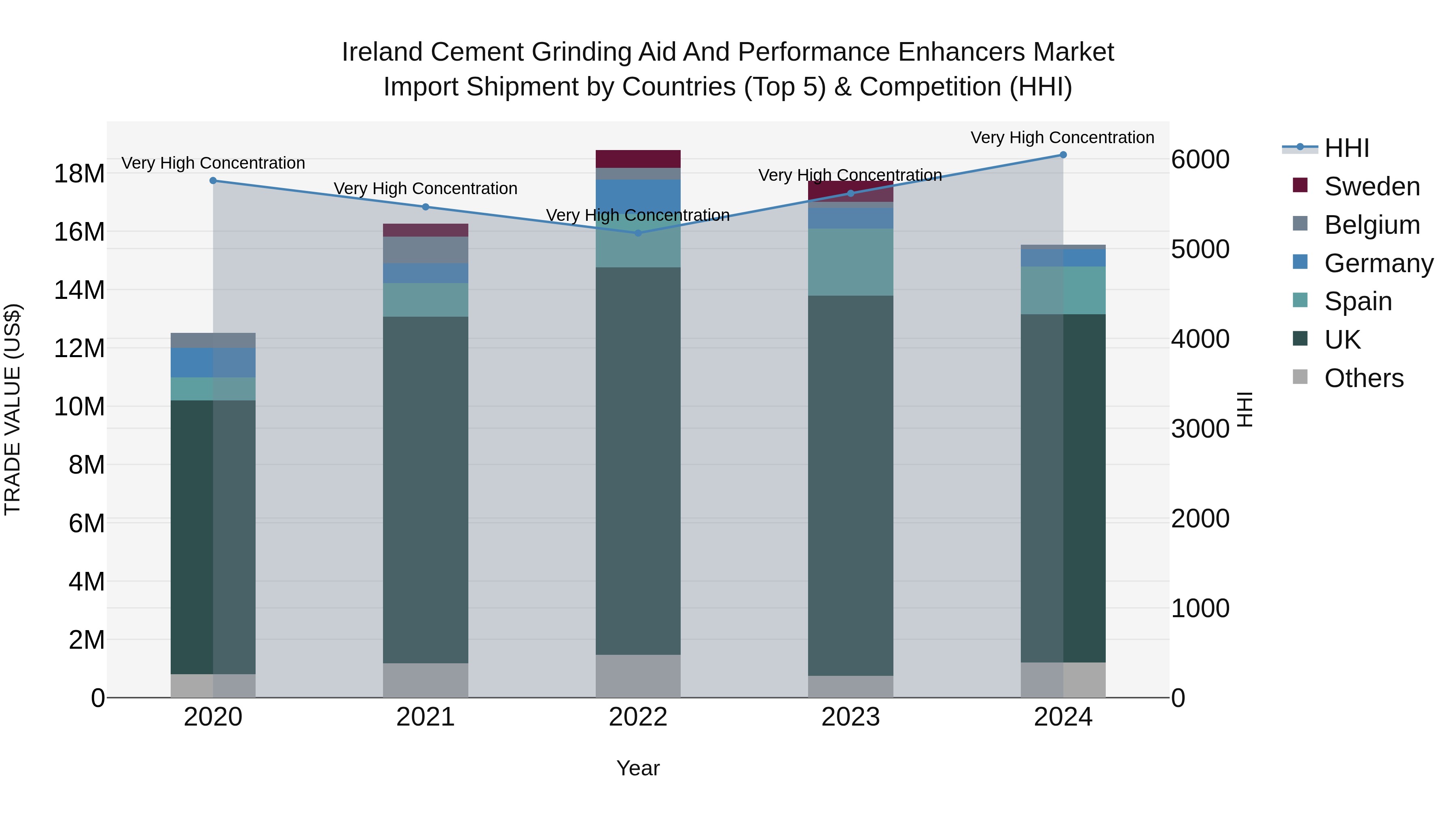 Ireland Cement Grinding Aid and Performance Enhancers Market Top 5 Importing Countries and Market Competition (HHI) Analysis