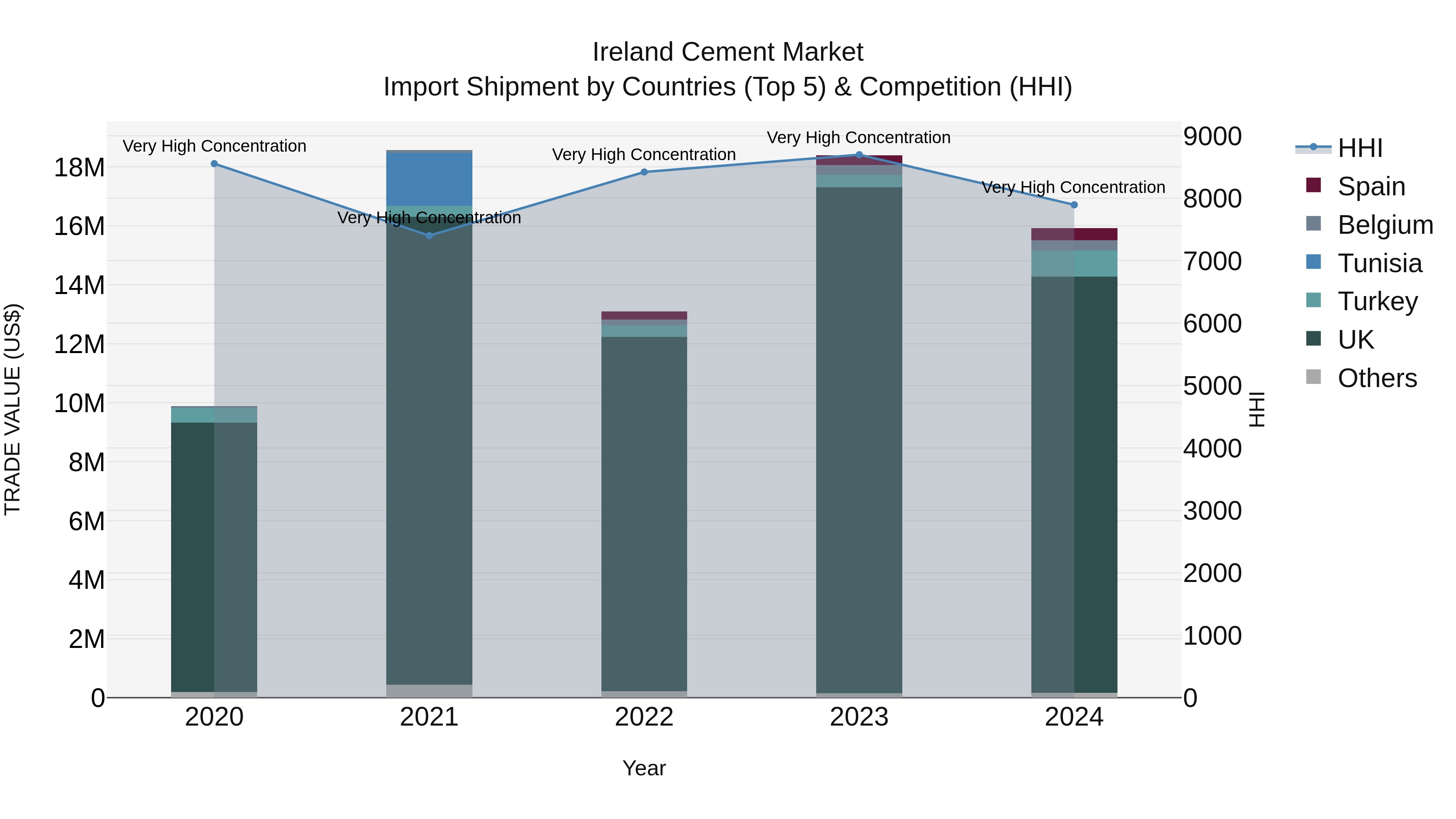 Ireland Cement Market Top 5 Importing Countries and Market Competition (HHI) Analysis