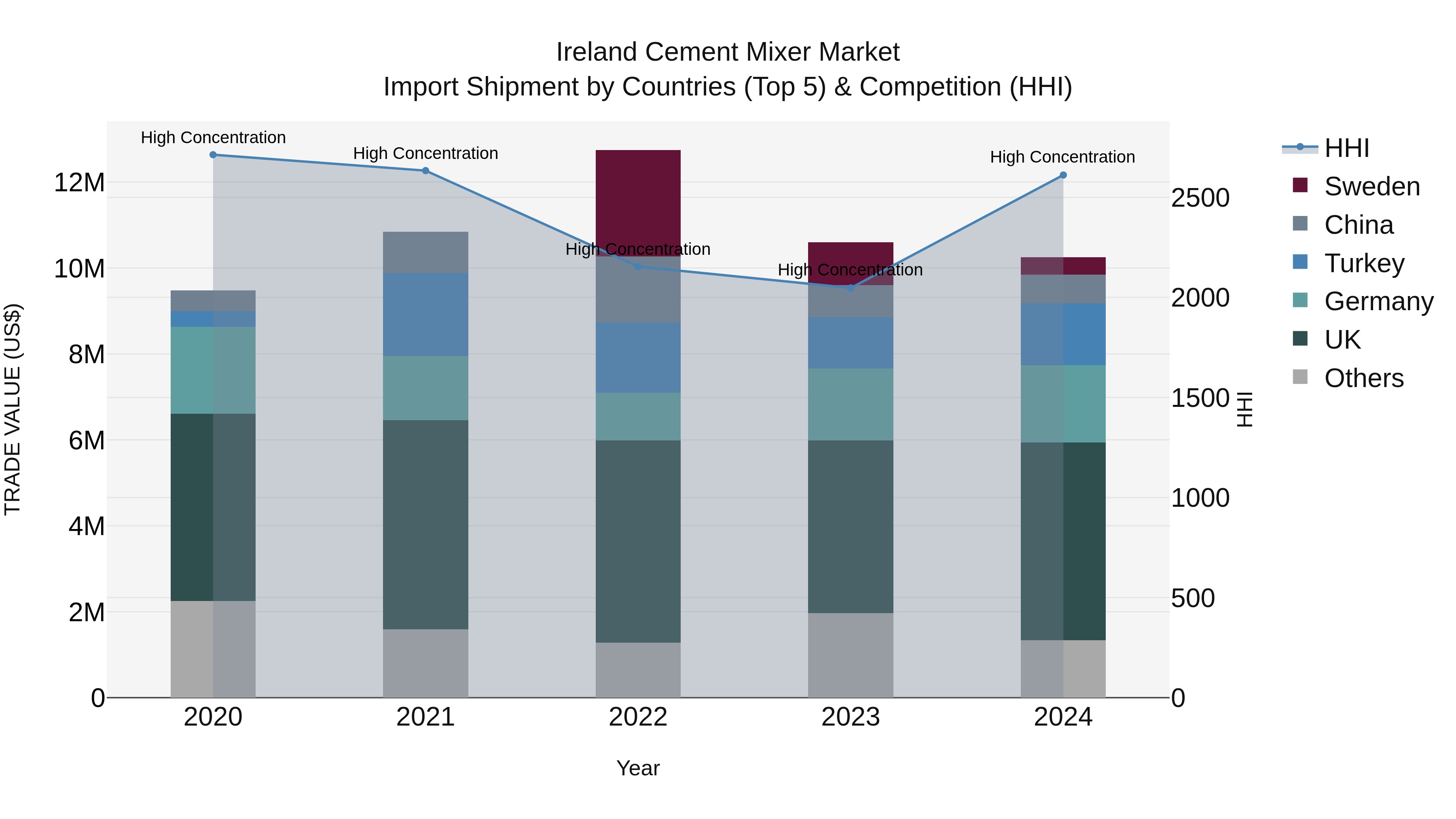 Ireland Cement Mixer Market Top 5 Importing Countries and Market Competition (HHI) Analysis